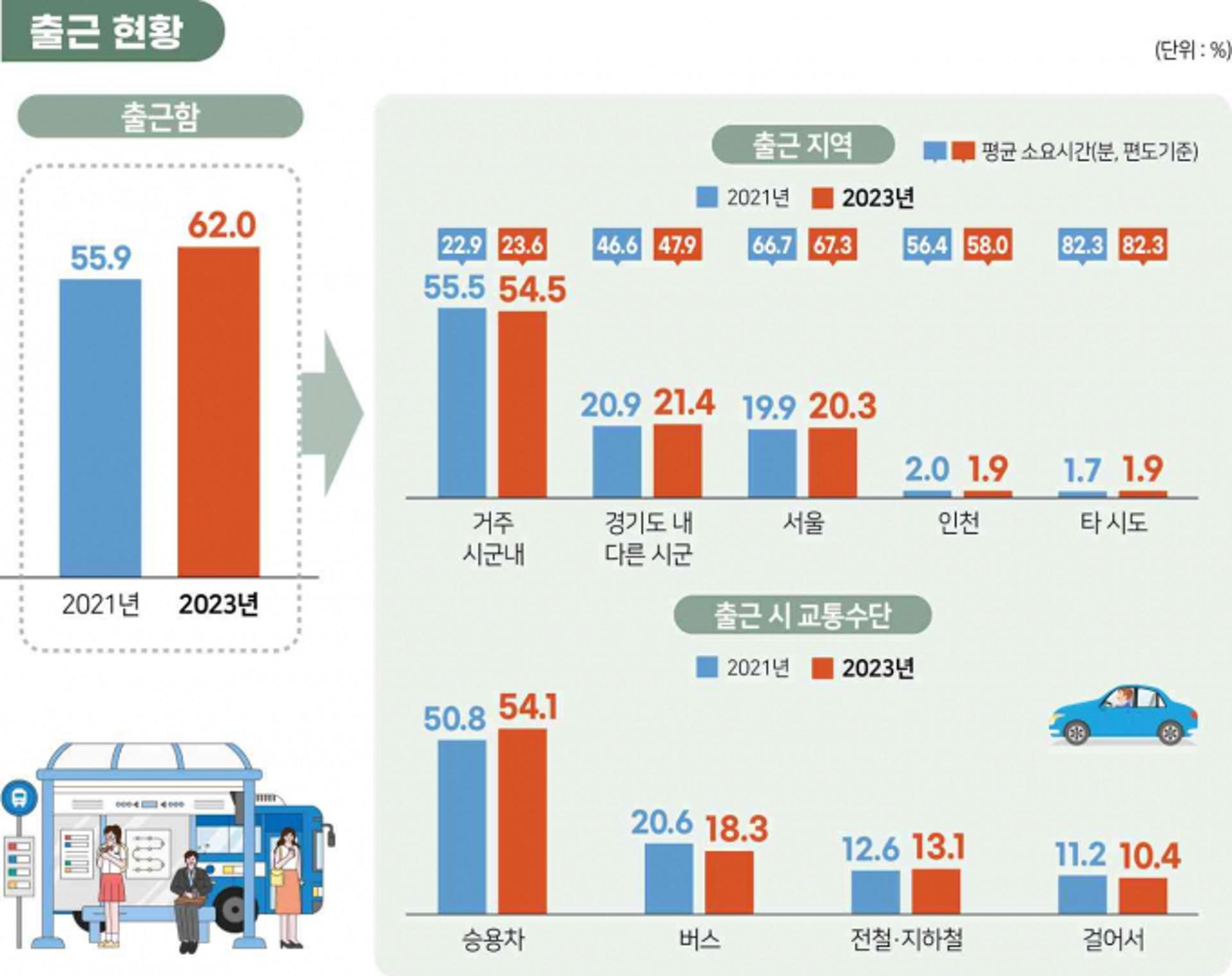 경기도민 출근 시간 평균 39분… 서울까지 소요 시간은 67분