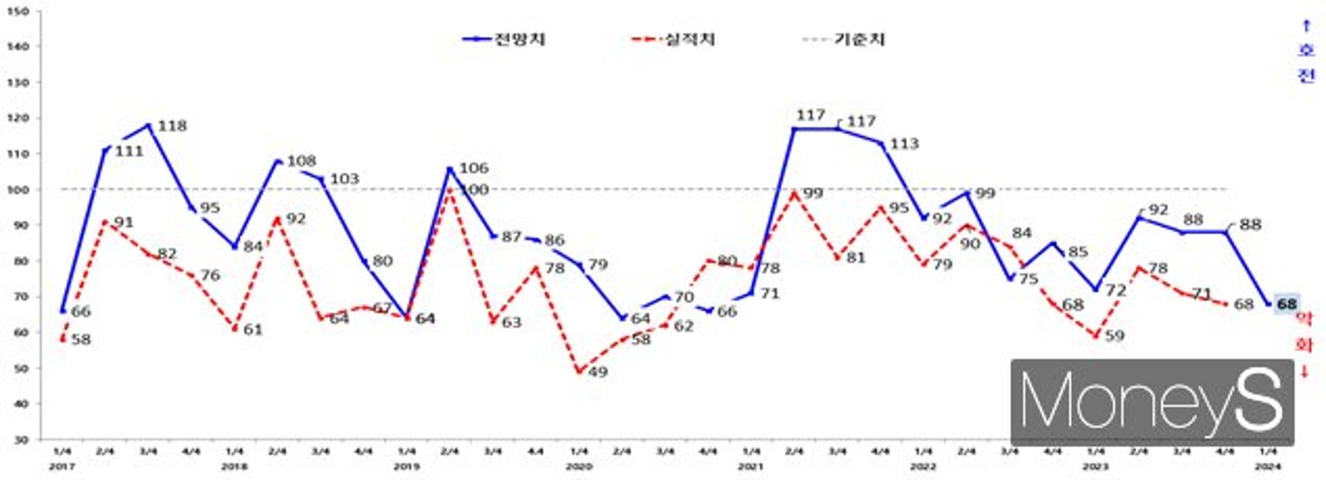 광주 제조업, 내년 1분기 체감경기도 '꽁꽁'… '침체' 장기화
