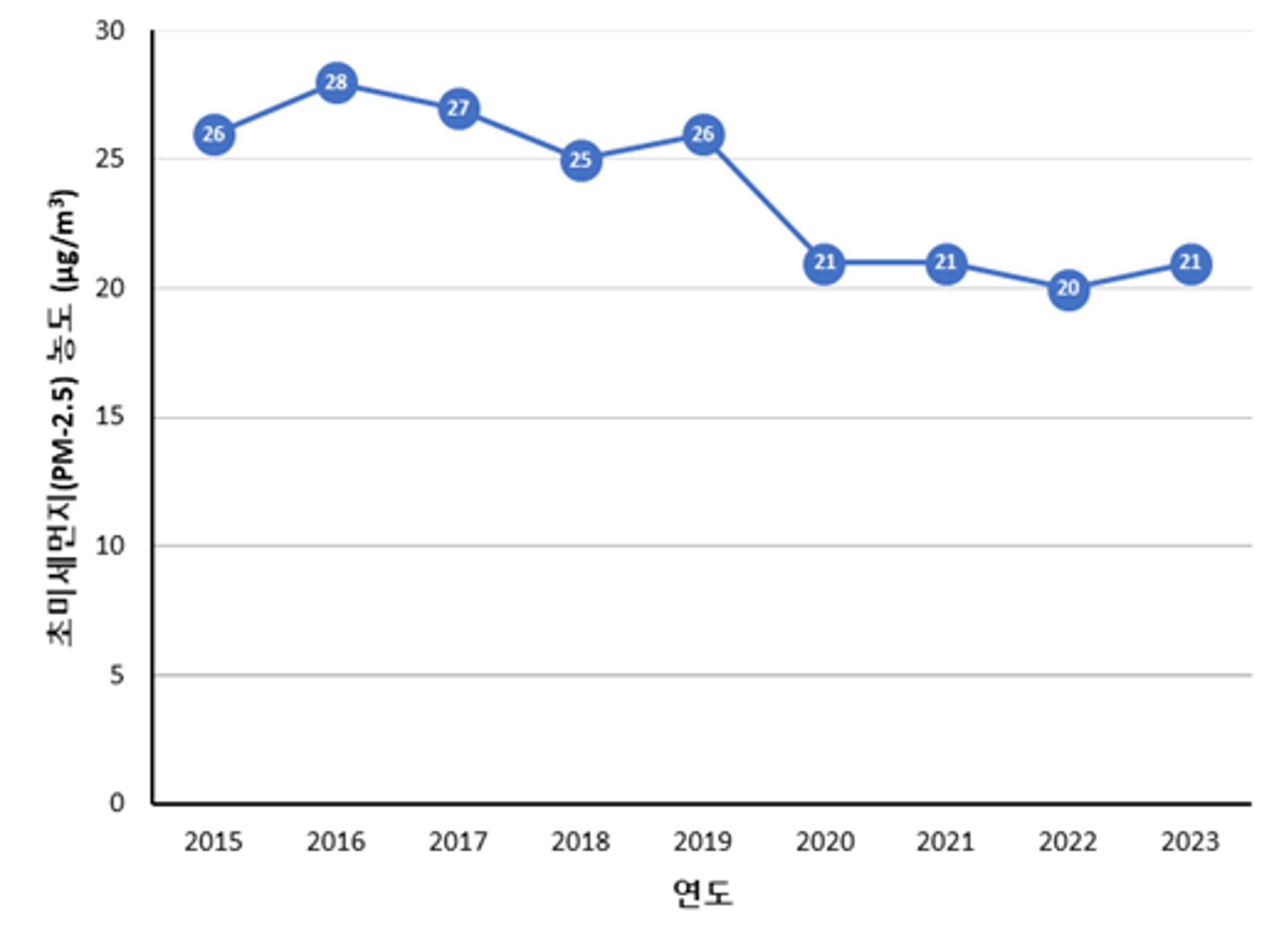 경기도, 2023년 초미세먼지 '좋음' 150일…전년比 16일 감소
