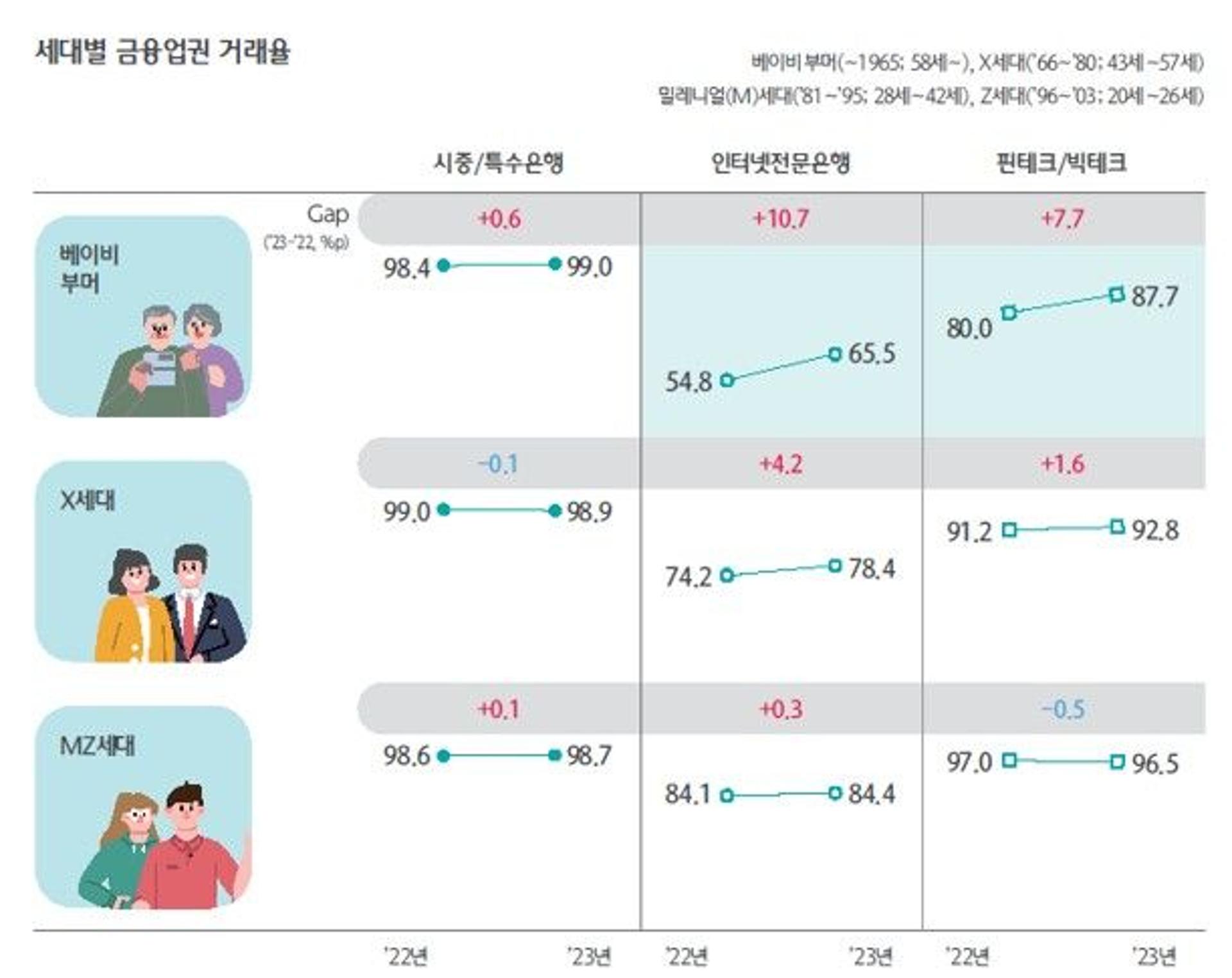 "할머니 톡으로 용돈 보내줘" 베이비부머 모바일금융 이용 늘었다