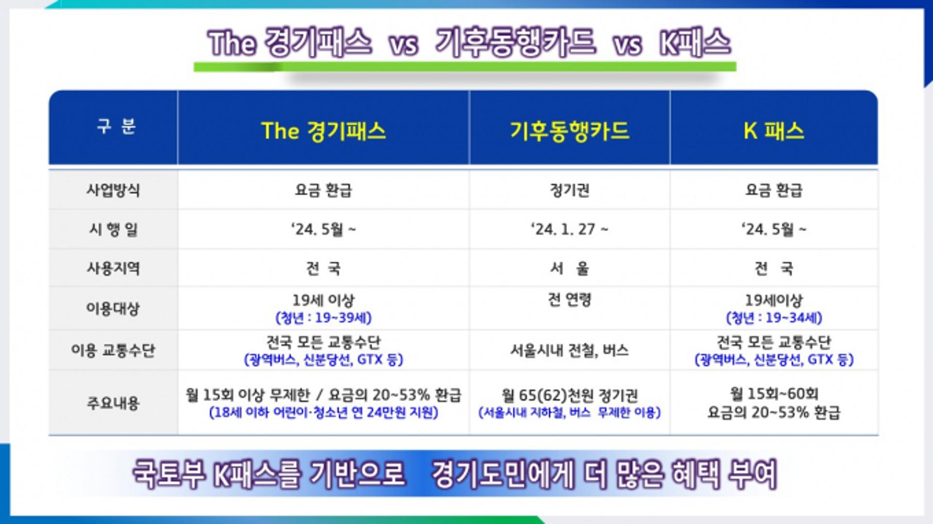 경기도, 5월 'The 경기패스' 시행… 전국 모든 대중교통 할인
