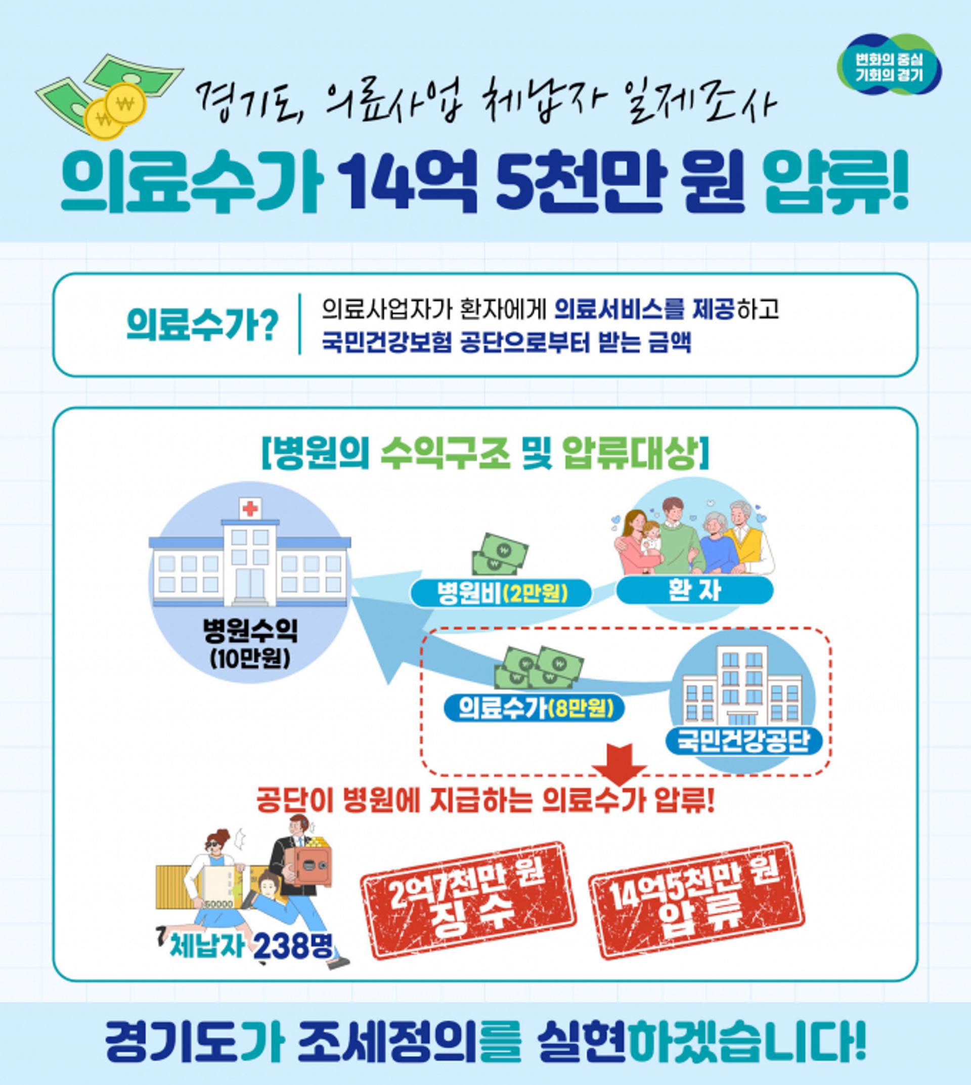 경기도, 의료사업 체납자 일제조사…의료수가 14억5000만원 압류