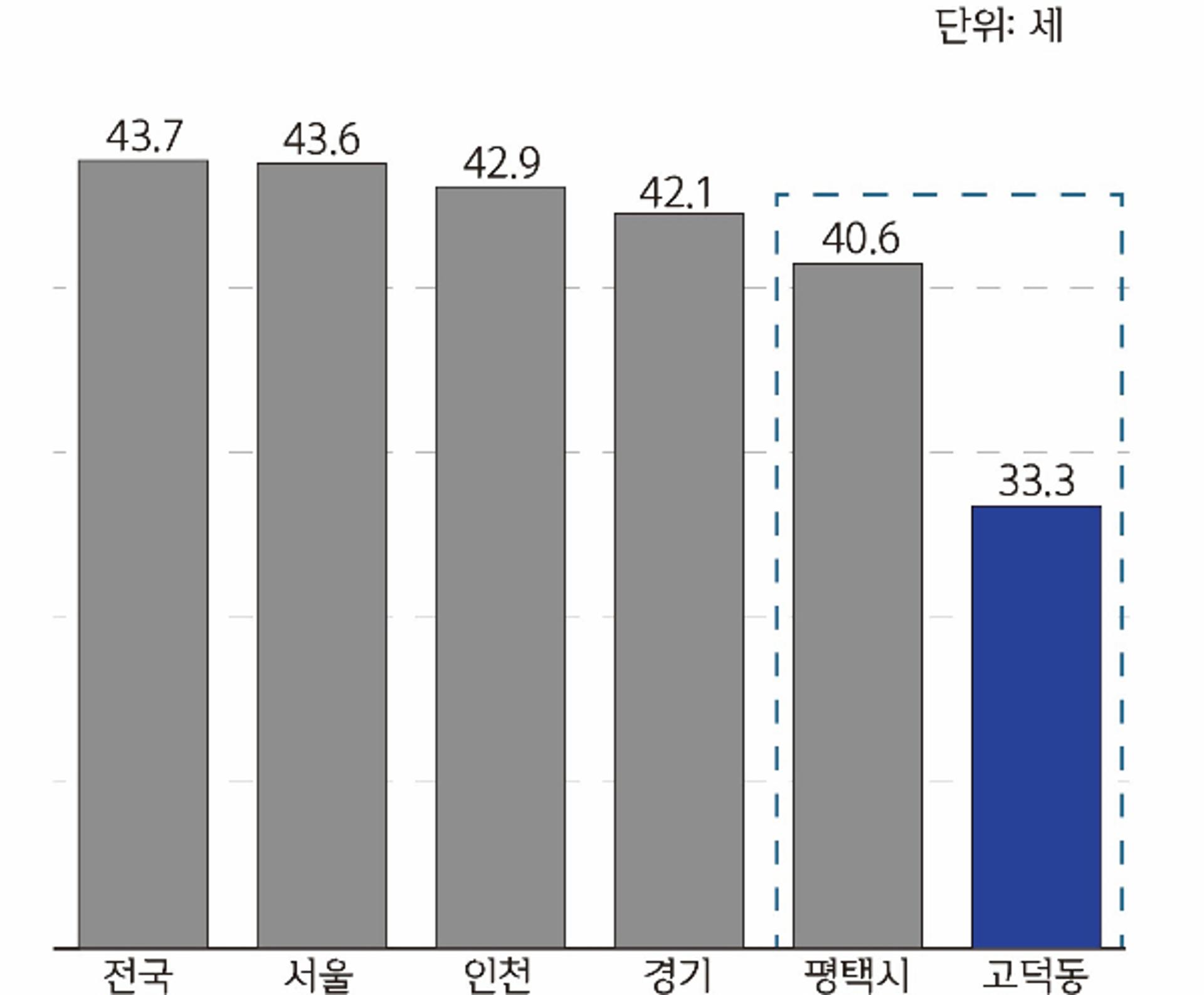 평택시 고덕동, '평균 33.3세' 수도권 가장 젊은 곳…삼성전자 영향 분석