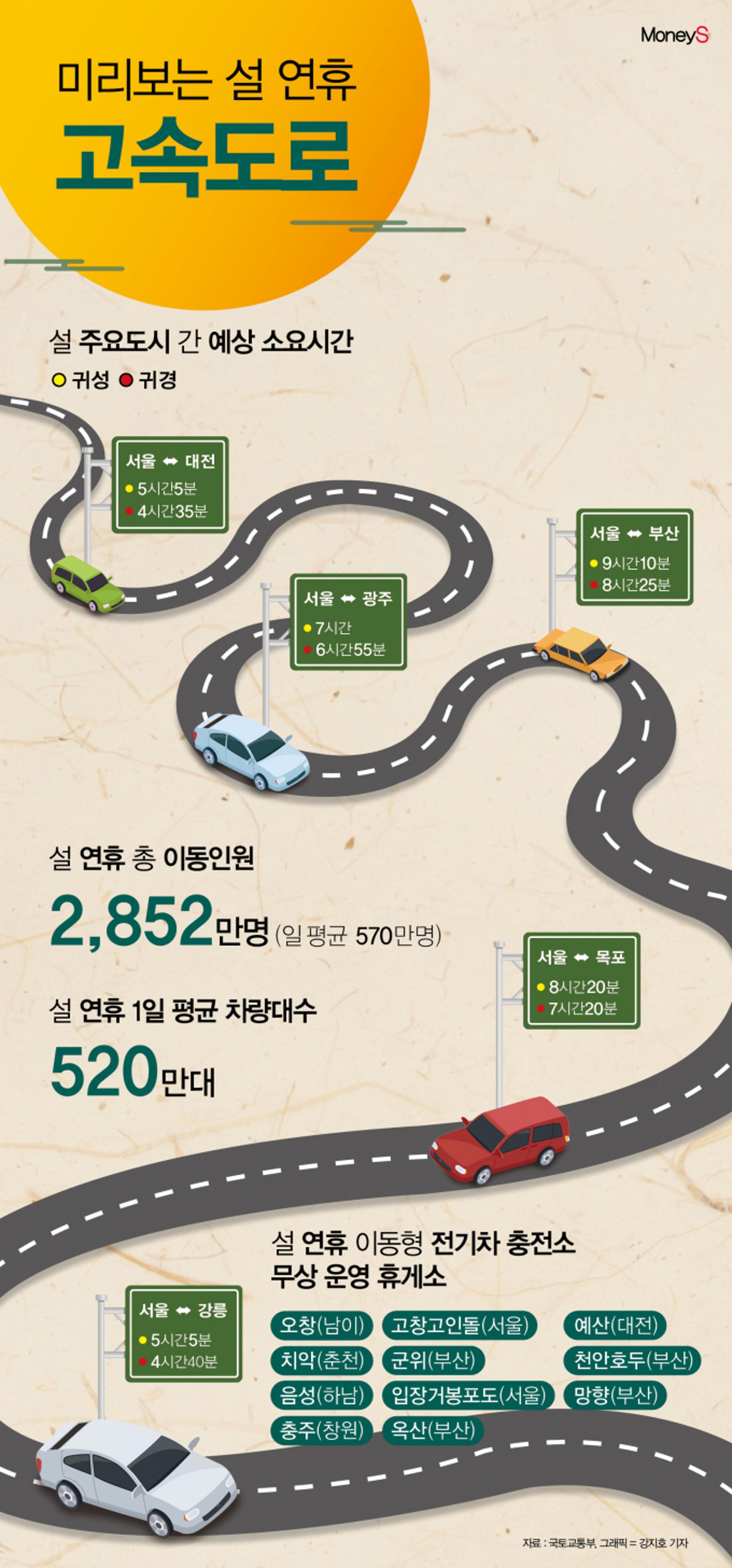 [그래픽뉴스] 미리보는 설 연휴 고속도로