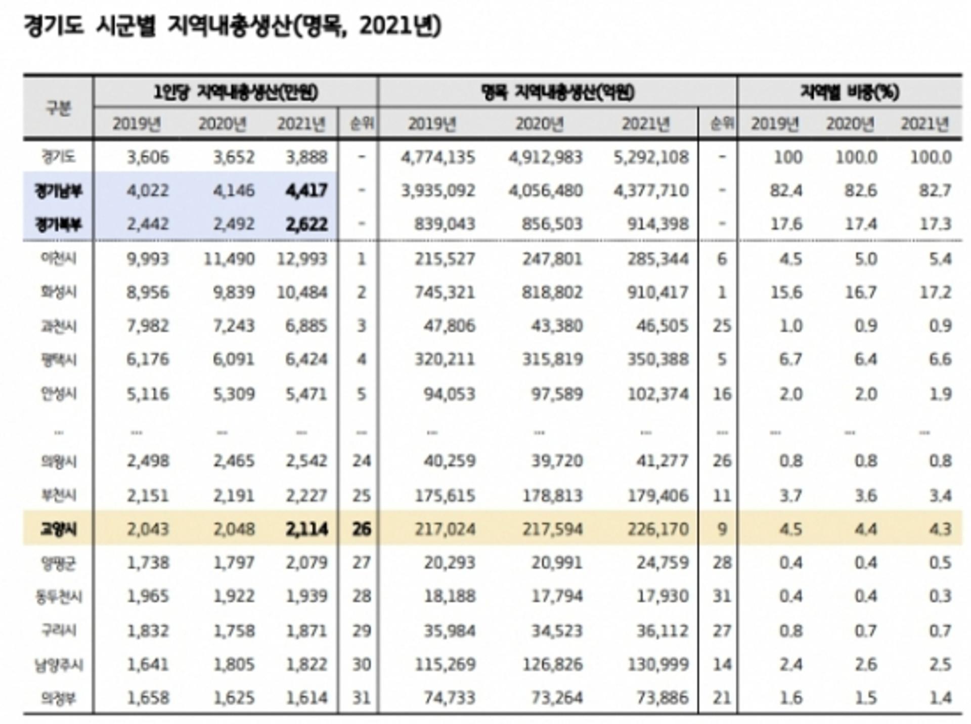고양,  1 인당 GRDP 광역시·도중 최하위…제조업 비중 14.4% 불과