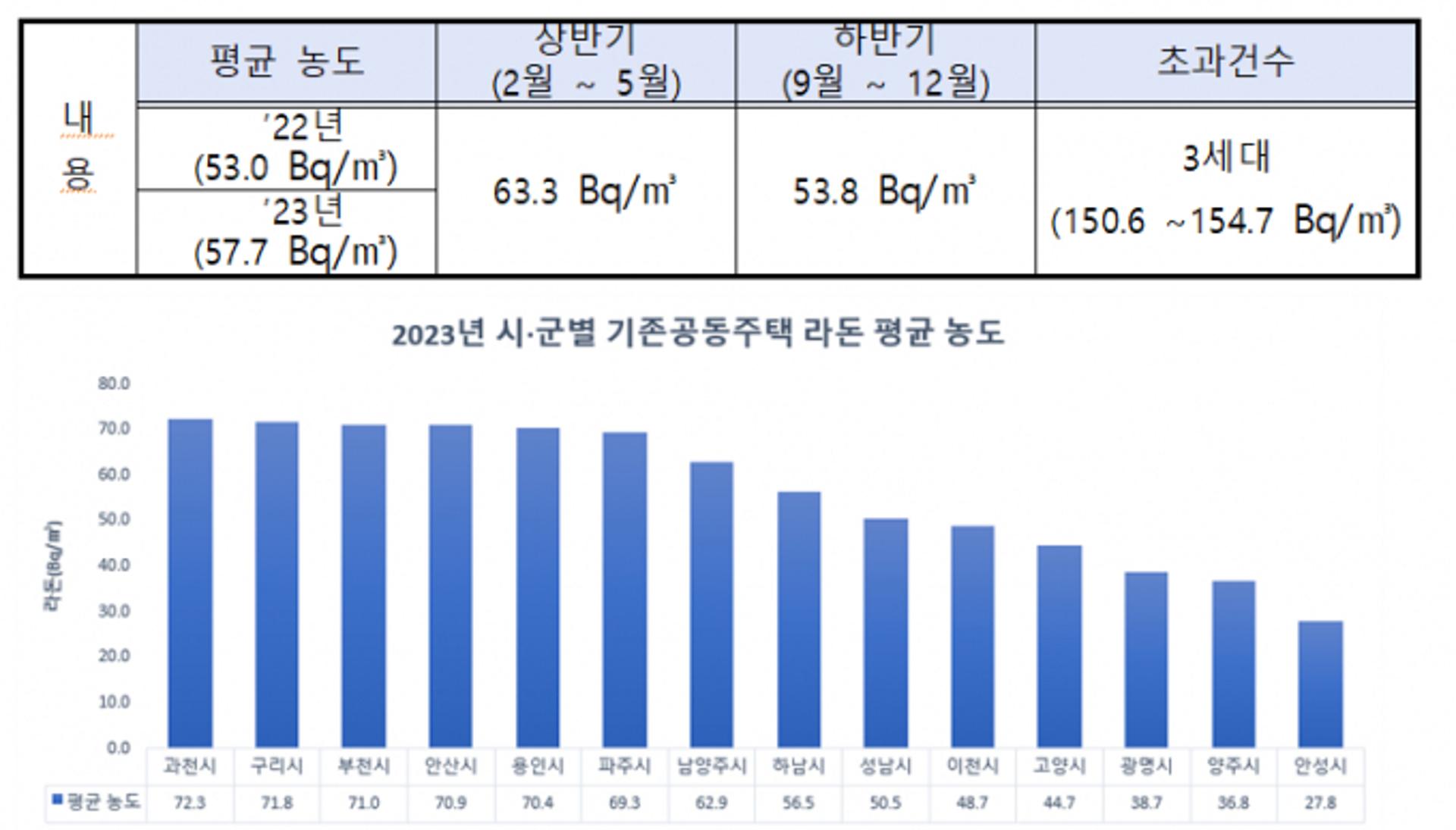 경기도, 공동주택 50개 단지 라돈 무료 검사