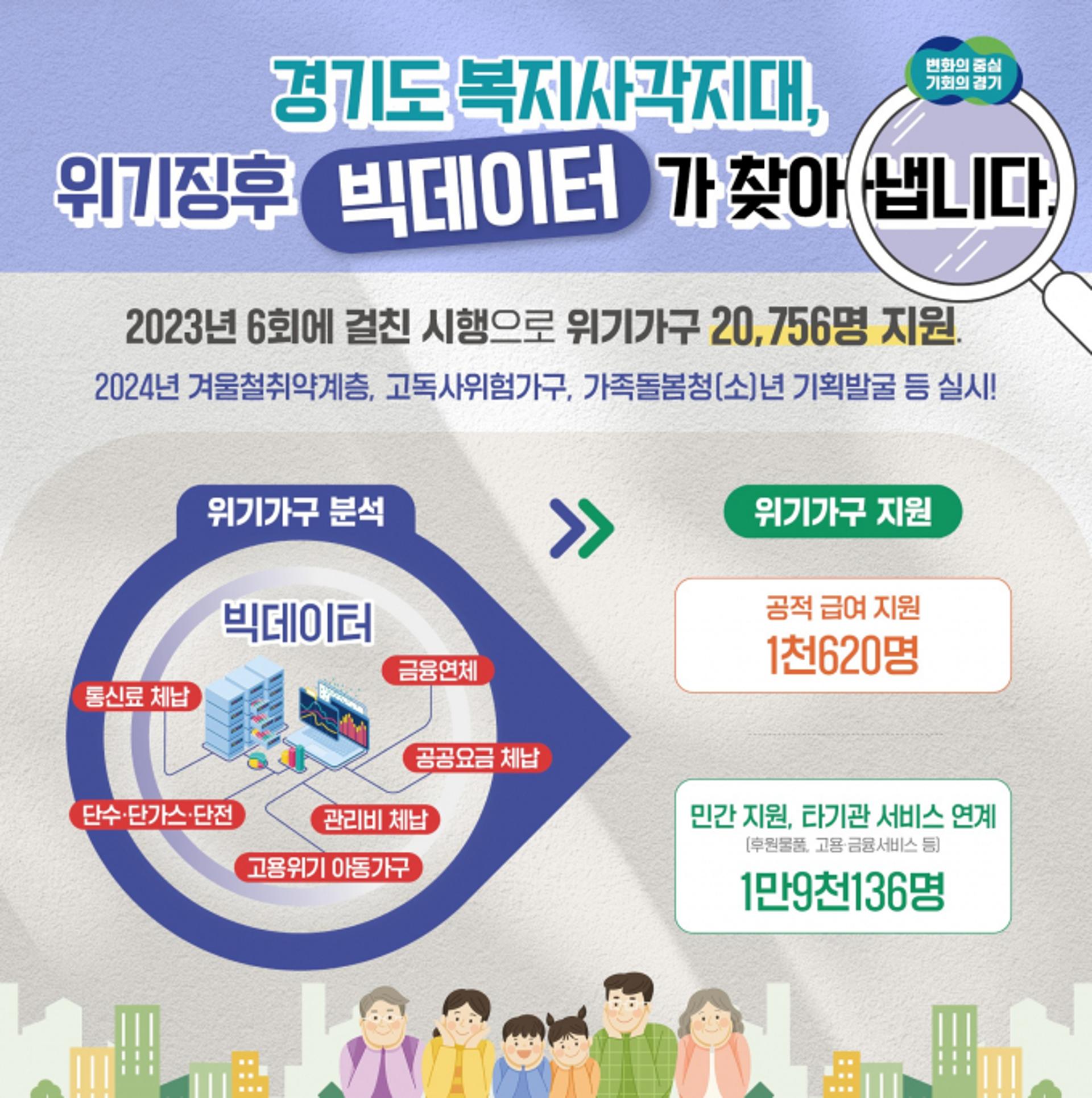경기도, 빅데이터 활용해 '위기 징후' 2만 756명 지원
