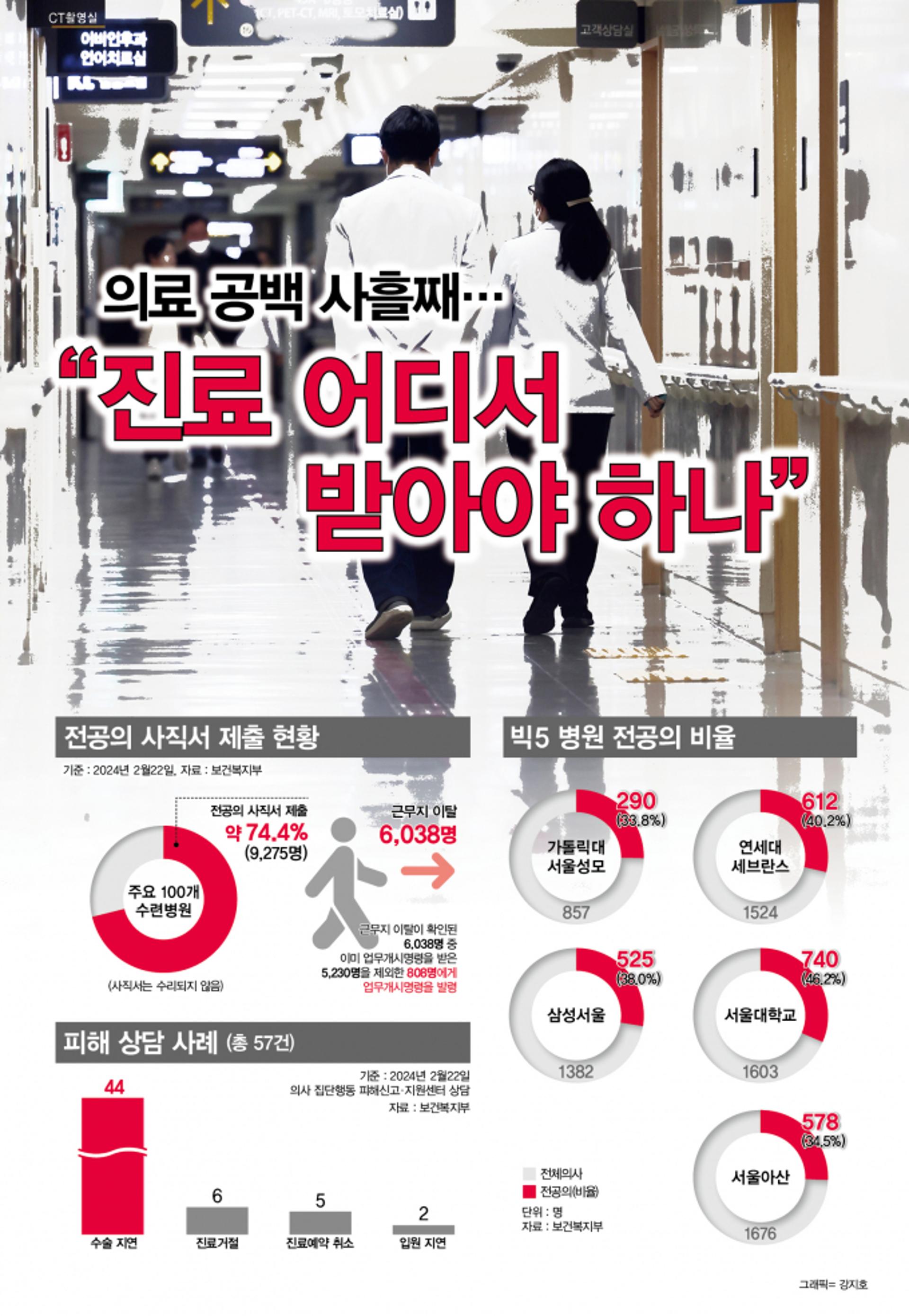 [그래픽 뉴스] 의료 공백 사흘째… "진료 어디서 받아야 하나"
