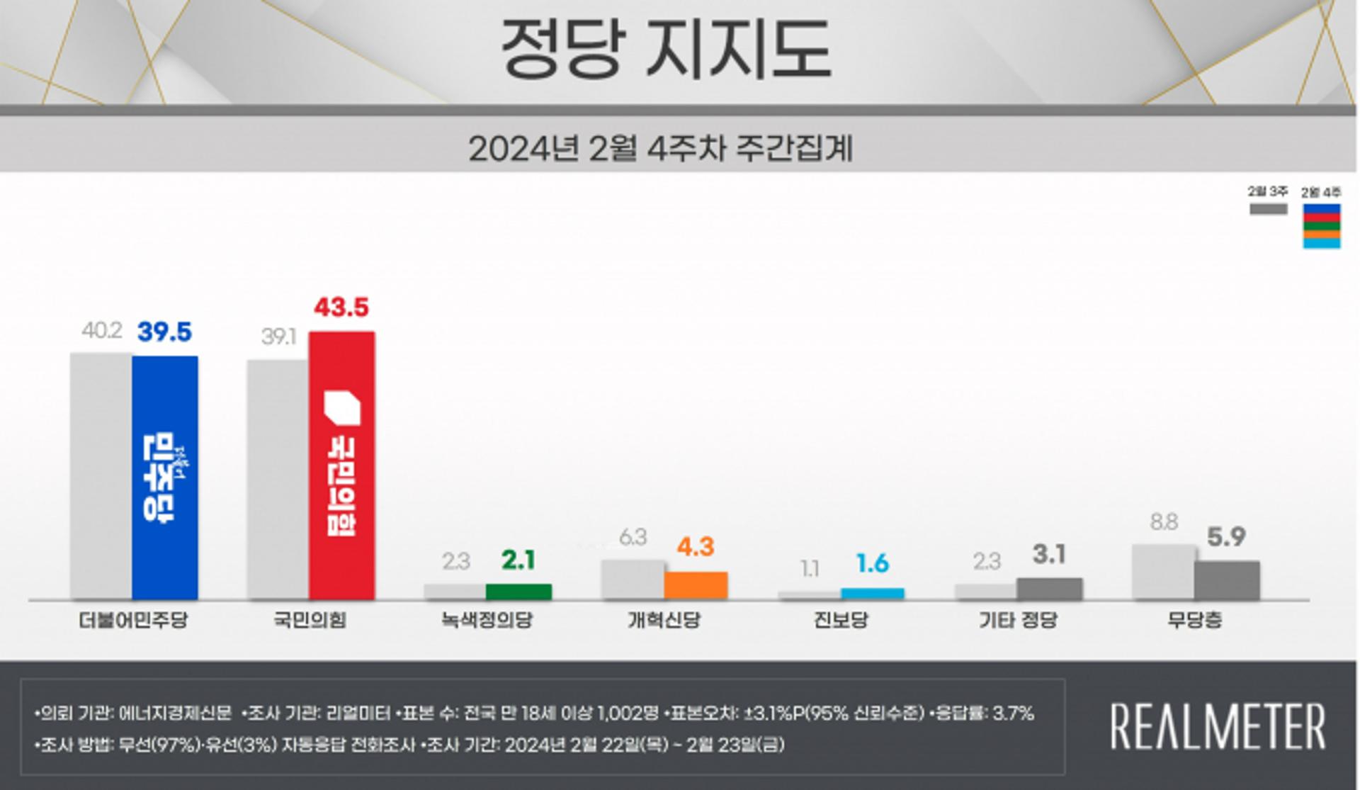 국민의힘 지지율 43.5%… 1년 만에 민주당 역전