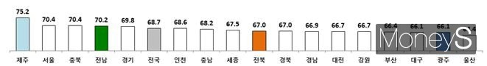 광주 '청년고용률' 38.3%…전국 평균 크게 못미쳐