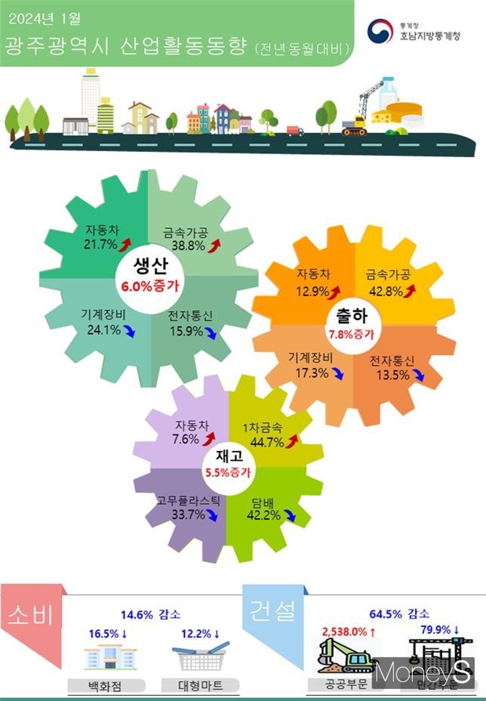 광주·전남, 1월 광공업 생산 전년比↑…소비·건설↓