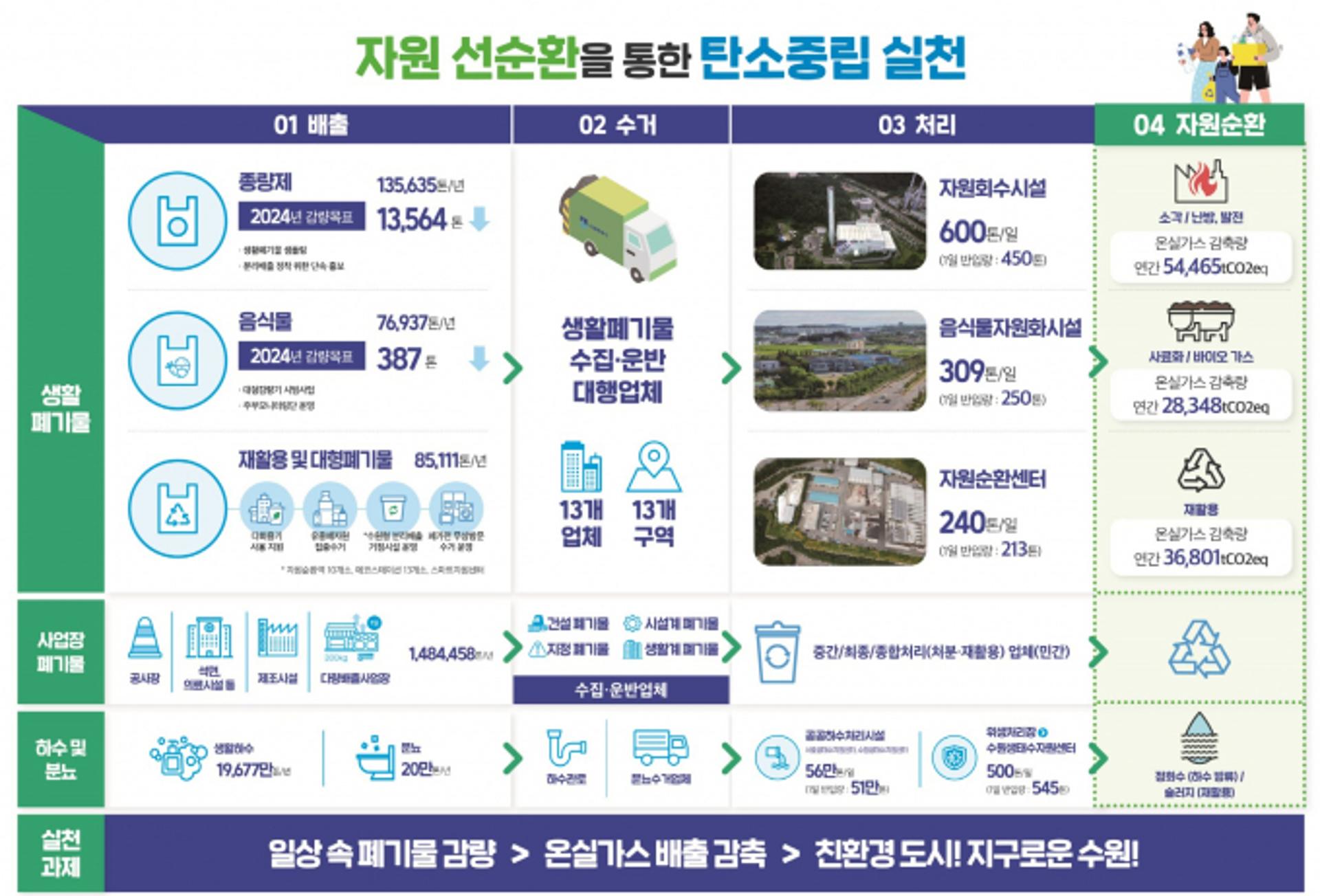 [수원소식] 생활폐기물 예상 발생량 대비 10% 감축 목표 등