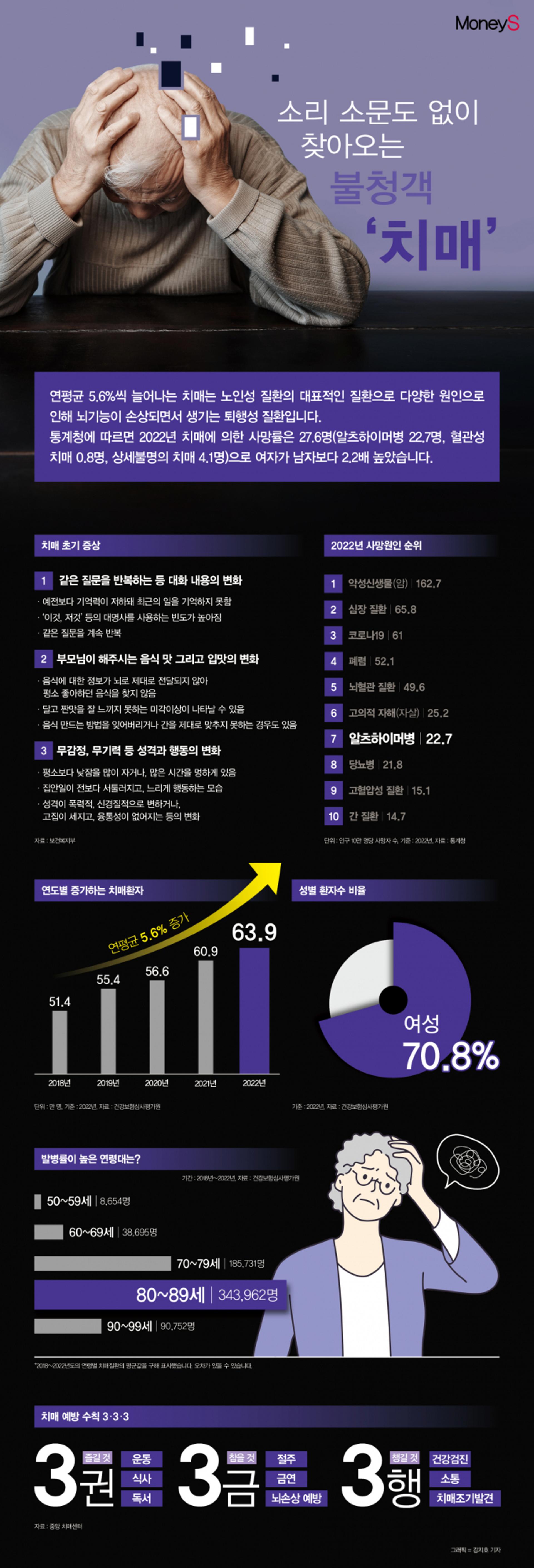 [그래픽 뉴스] 갑자기 찾아온 불청객 '치매'…  전조증상은 '이것'