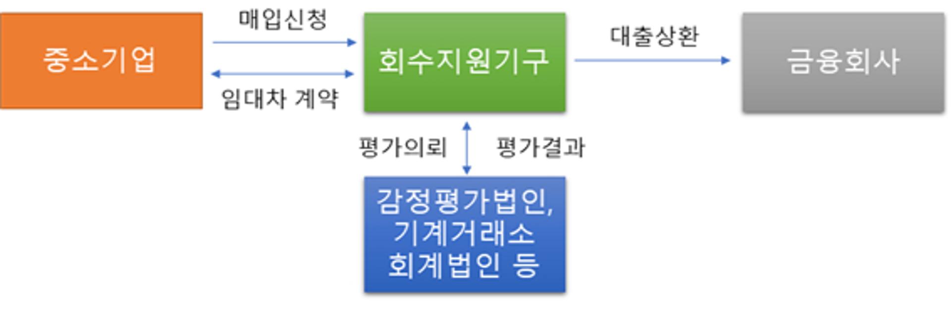 캠코, 고금리로 어려움 겪는 중소·중견기업 지원 강화