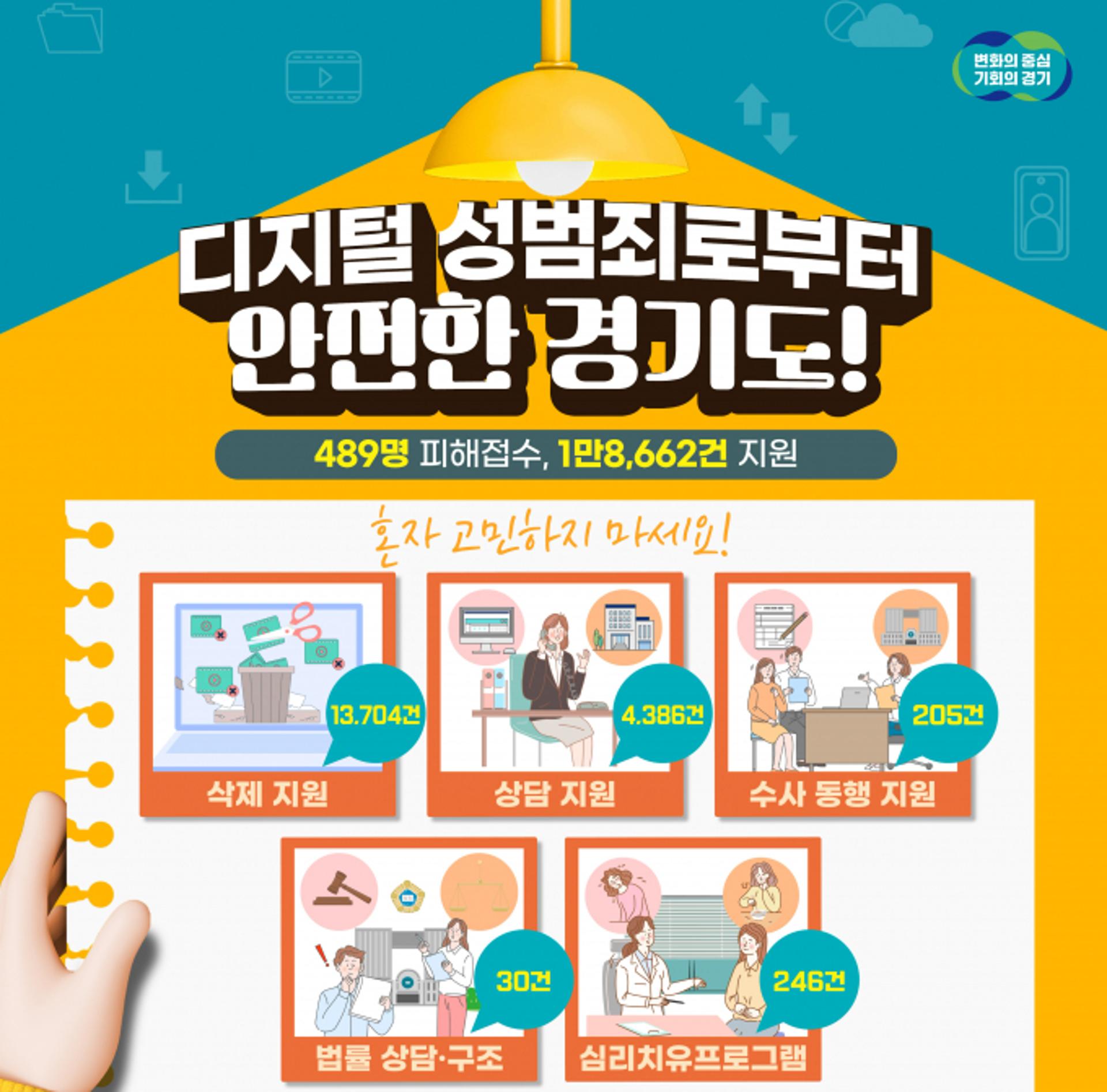 경기도, 디지털성범죄 피해자 489명 영상 삭제 등 지원