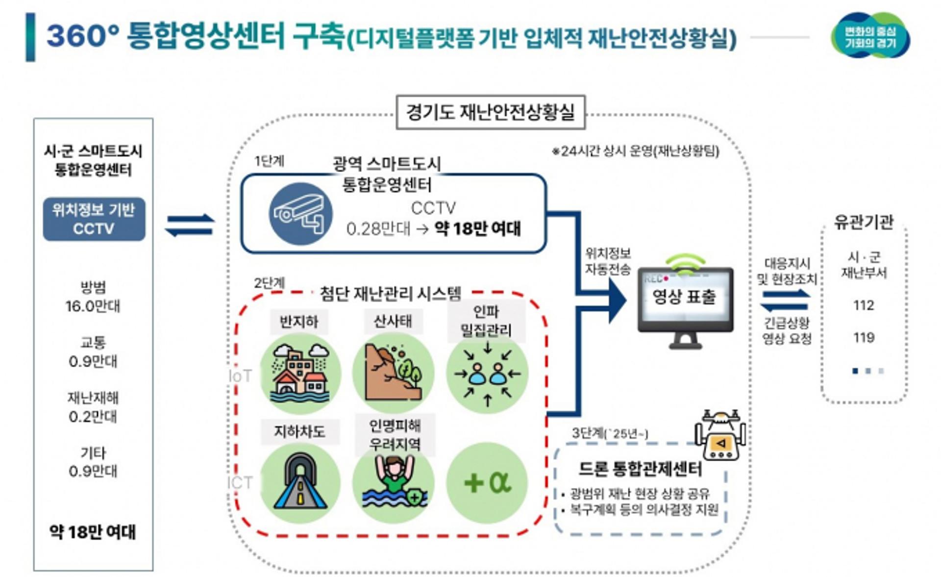경기도 CCTV 18만대 영상 한눈에 본다