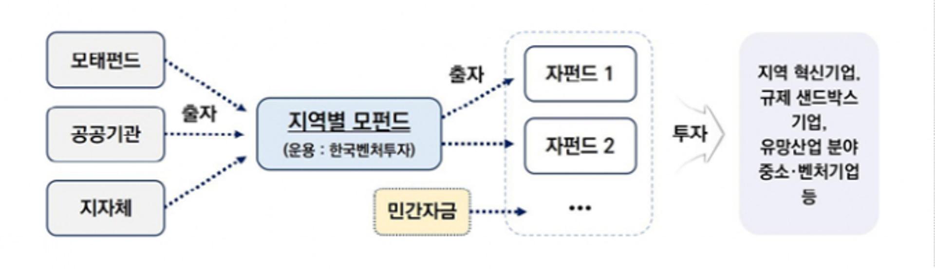 전남도, 한국모태펀드 출자 2개 분야 선정