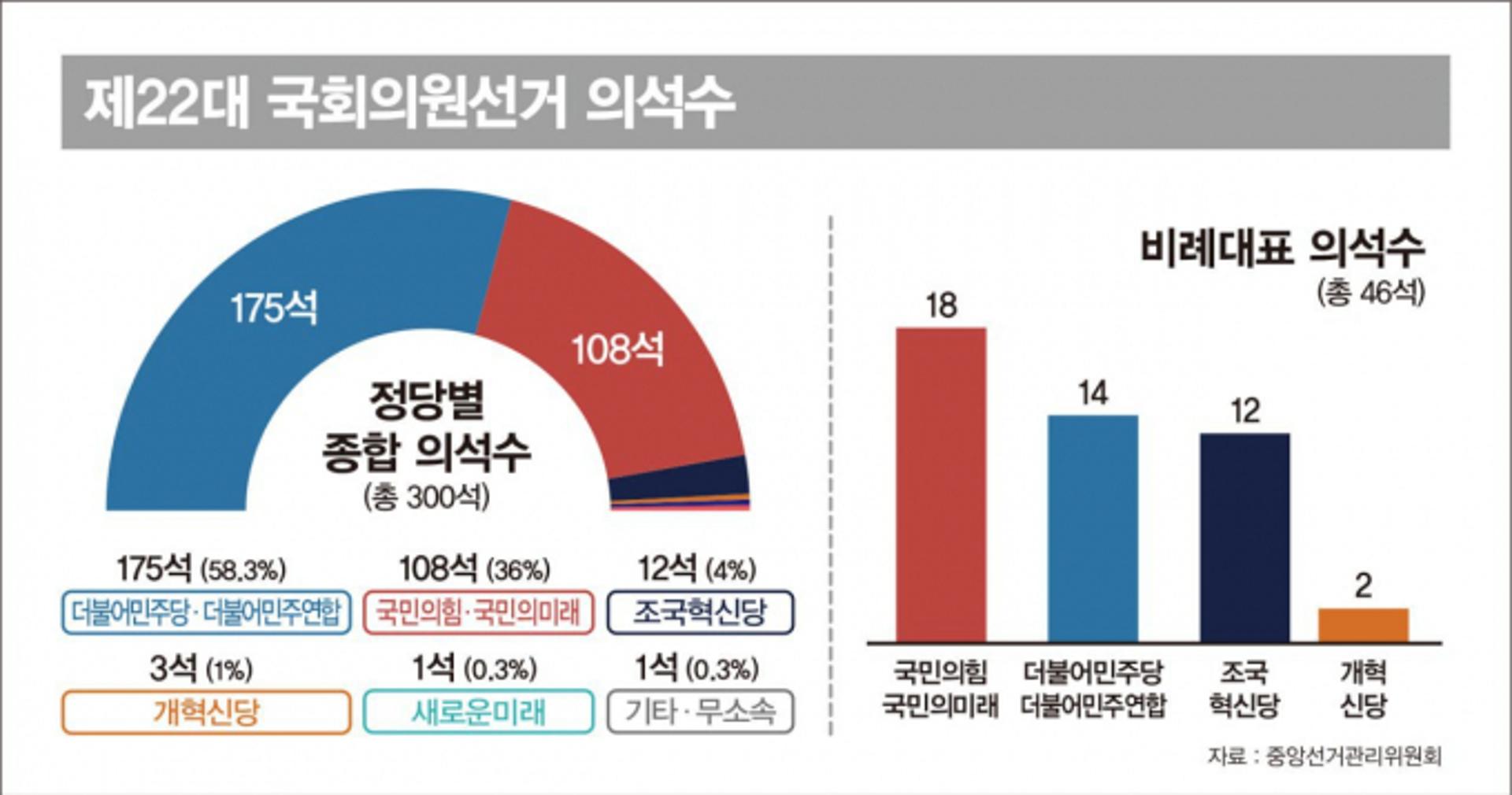 '돌풍은 현실이었다' 조국당, 12석 확보… 국힘 18석·민주 14석