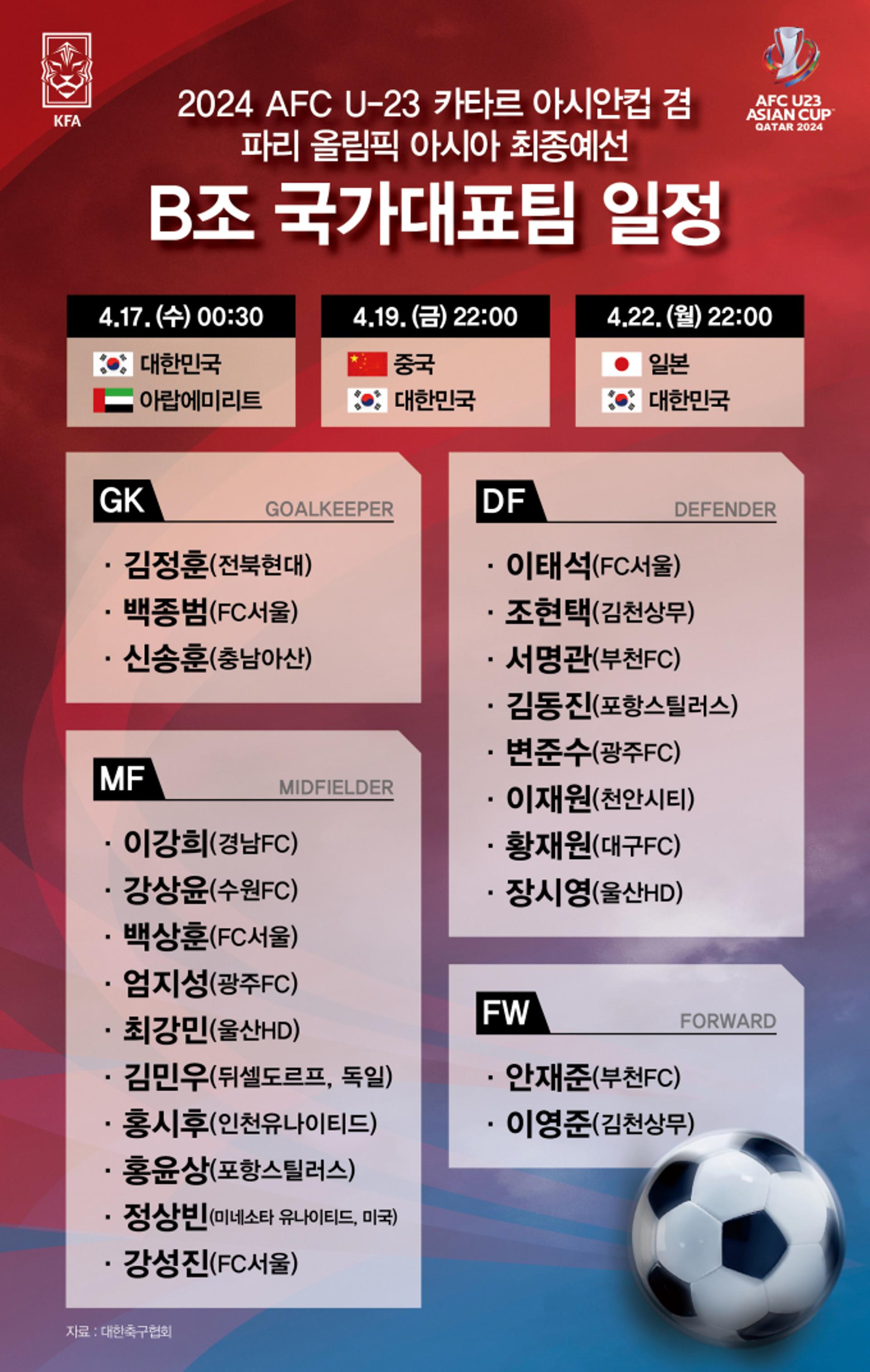 [그래픽 뉴스] "죽음의 조 인정" 황선홍호, 내일 새벽 파리행 도전
