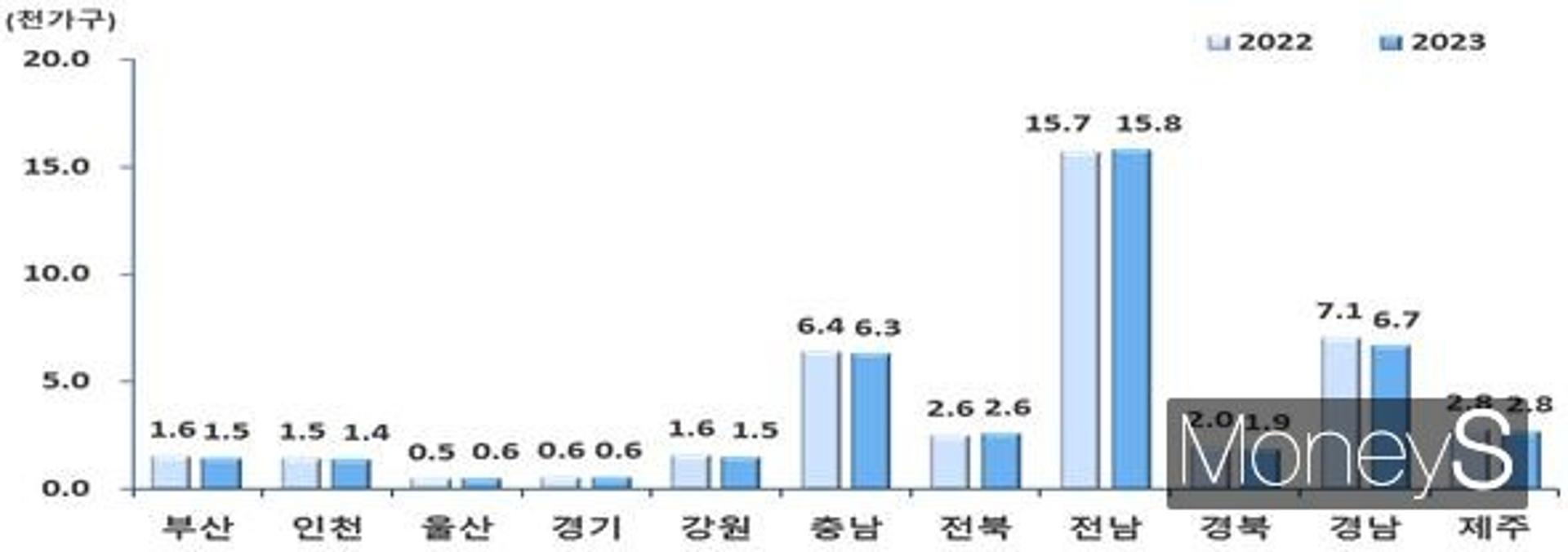 작년 전남 '어가' 15만8000가구 전국 최다