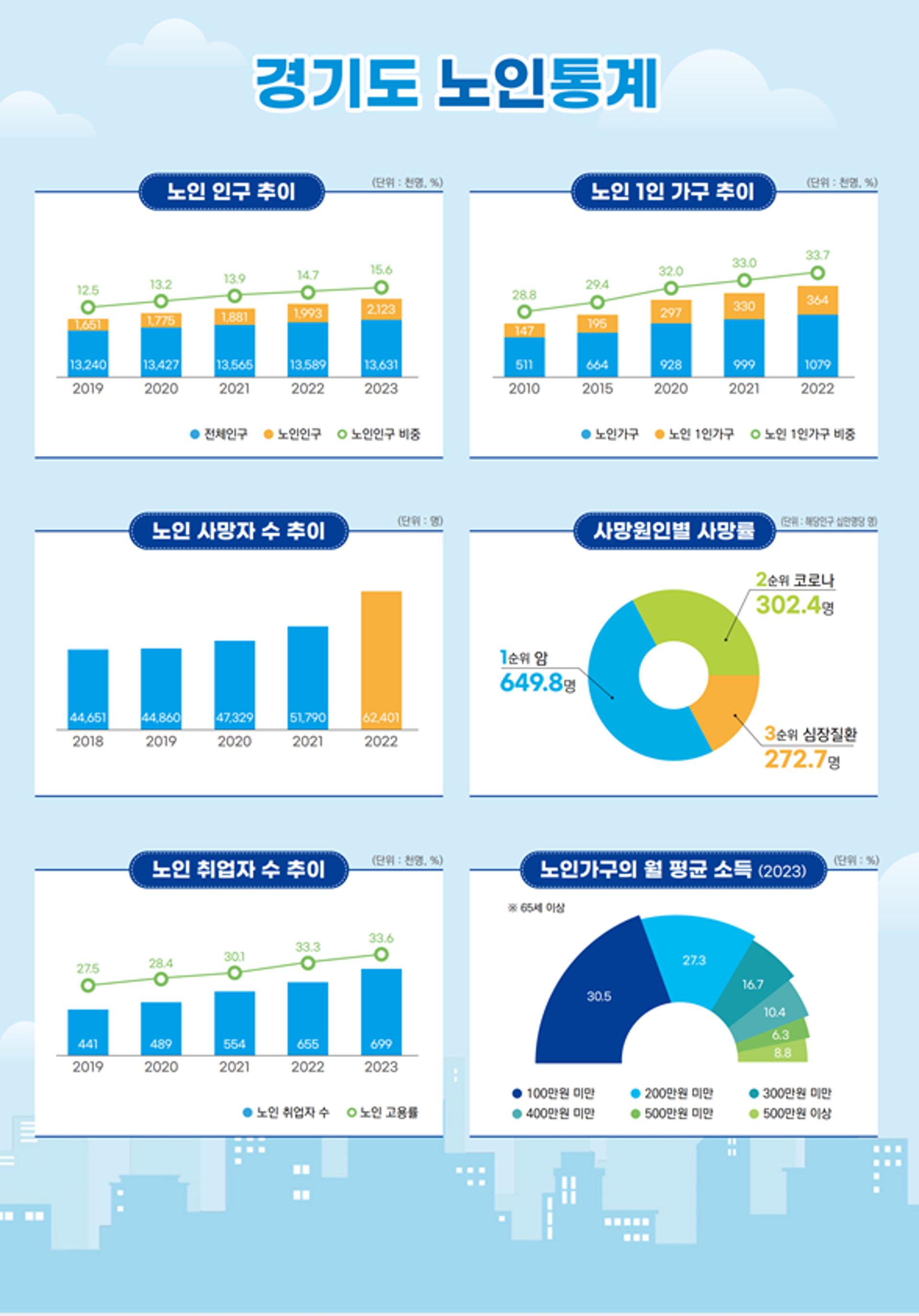 경기도민 15%는 노인인구… 3명중 1명 "노후준비 못해"
