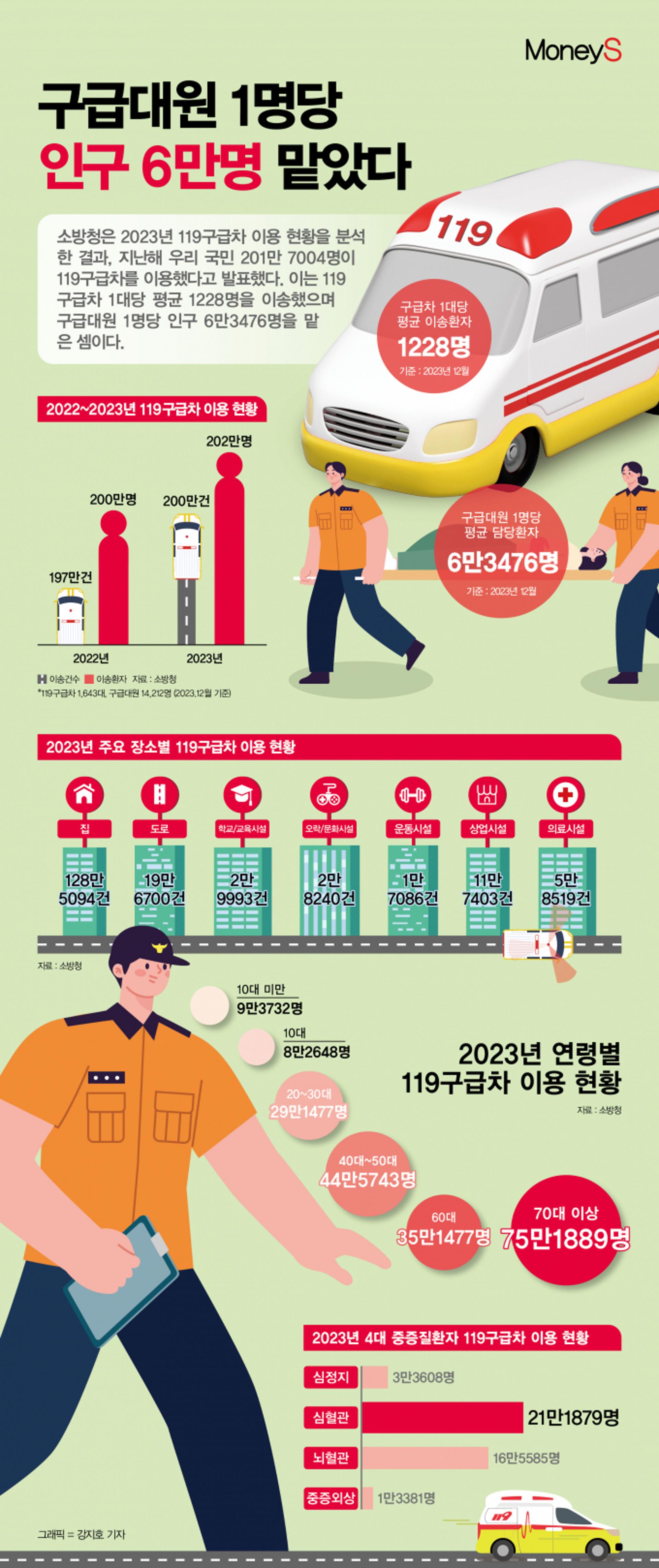 [그래픽 뉴스] 구급대원 1명당 6만명 맡아… 고령화 대비 구급 대책 강화 필요 ↑