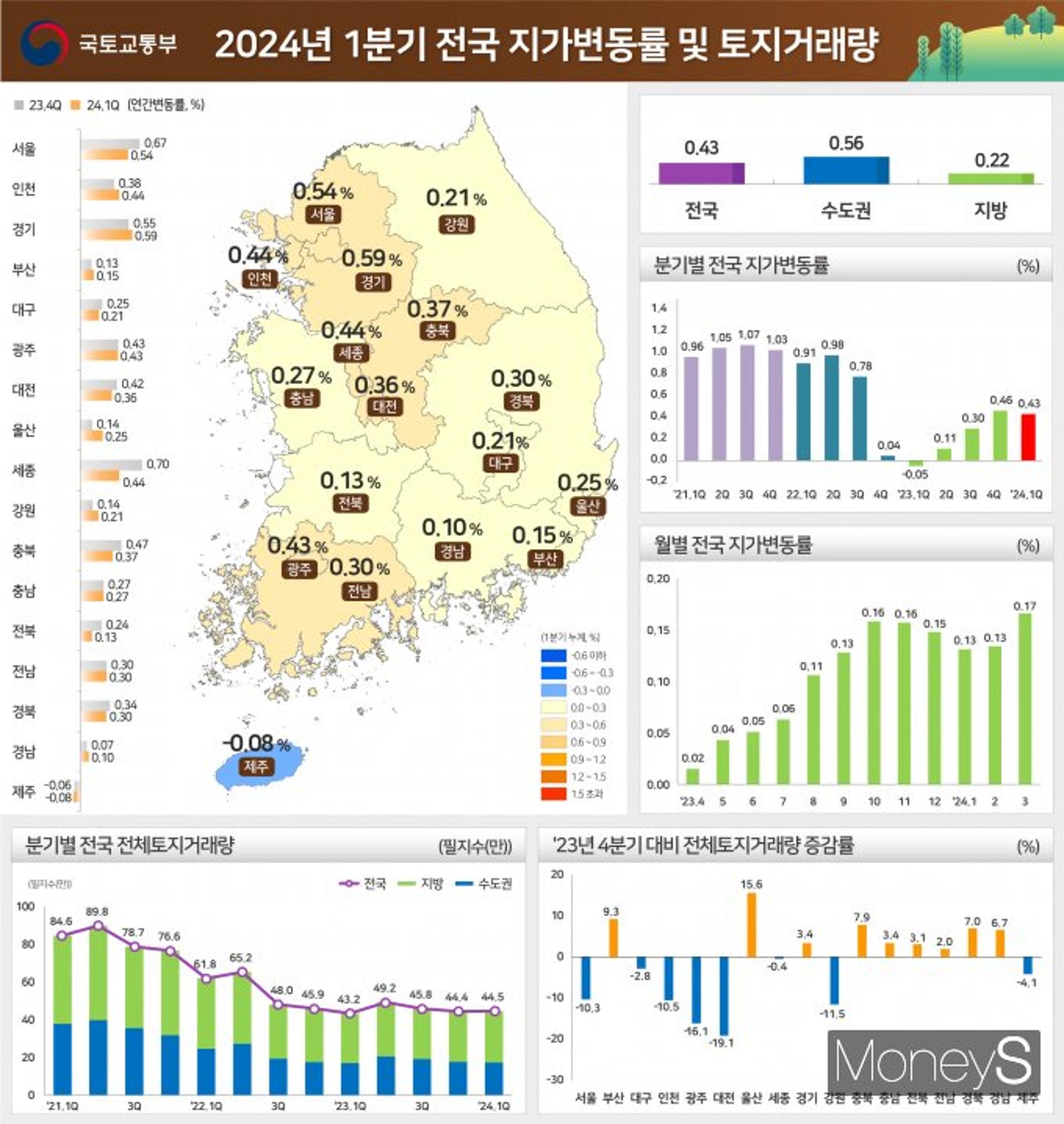 1분기 '땅값' 광주 0.43%↑·전남 0.30%↑