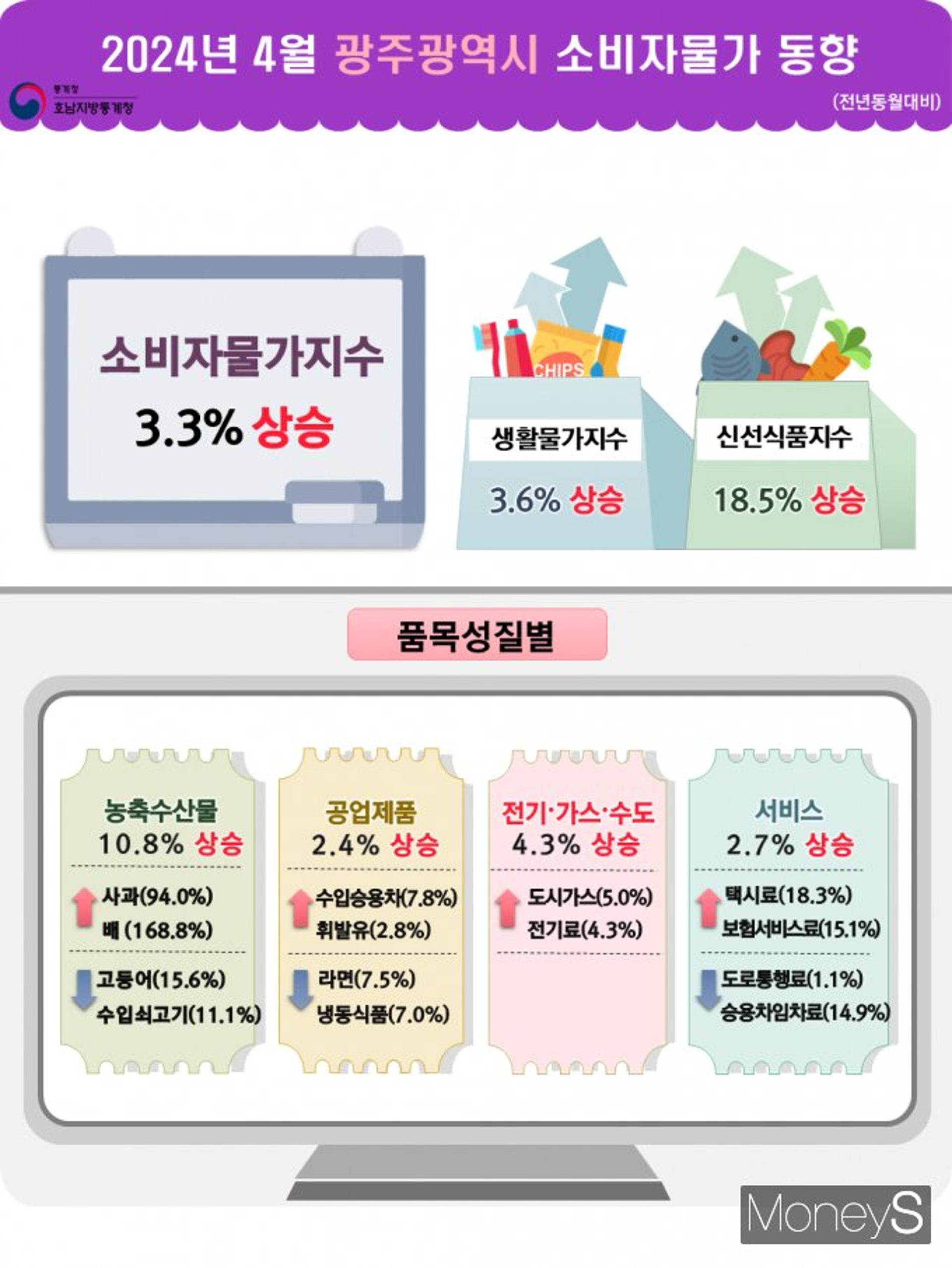 광주·전남 소비자 물가 4월에도 3%대 고공행진