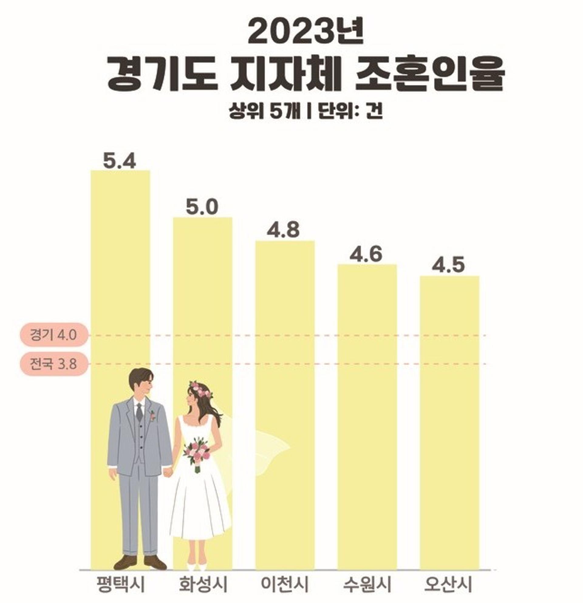 평택시, 경기도내 혼인율 1위 기록