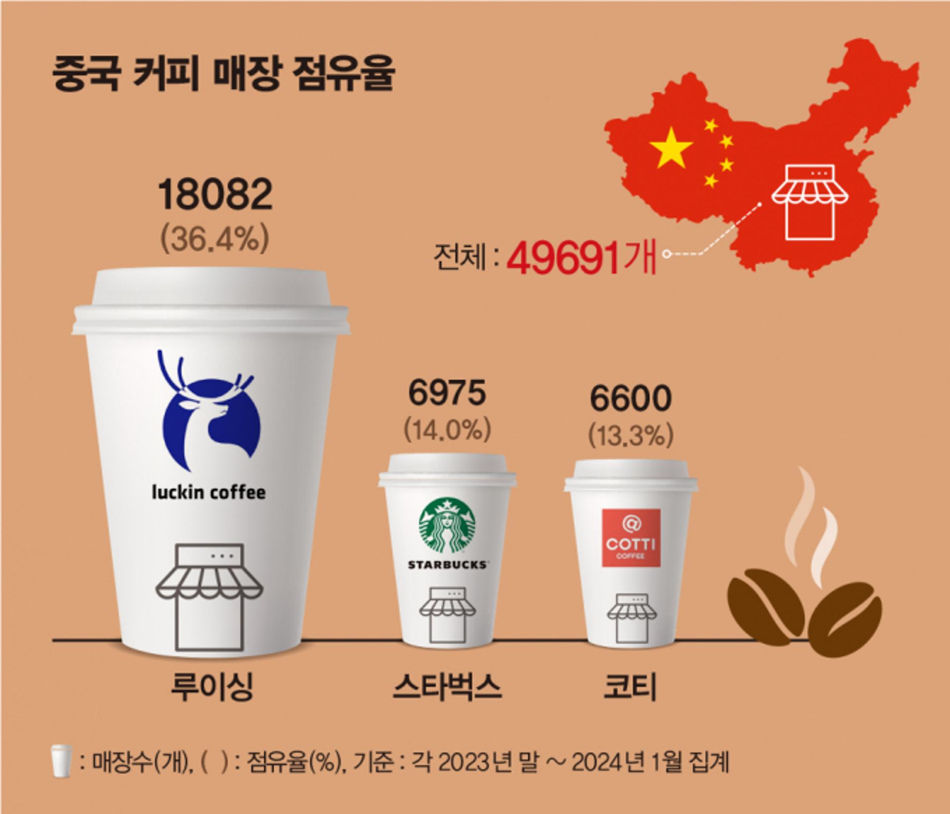[니하오베이징] "대륙은 지금 9.9위안(1900원) 커피전쟁 중"