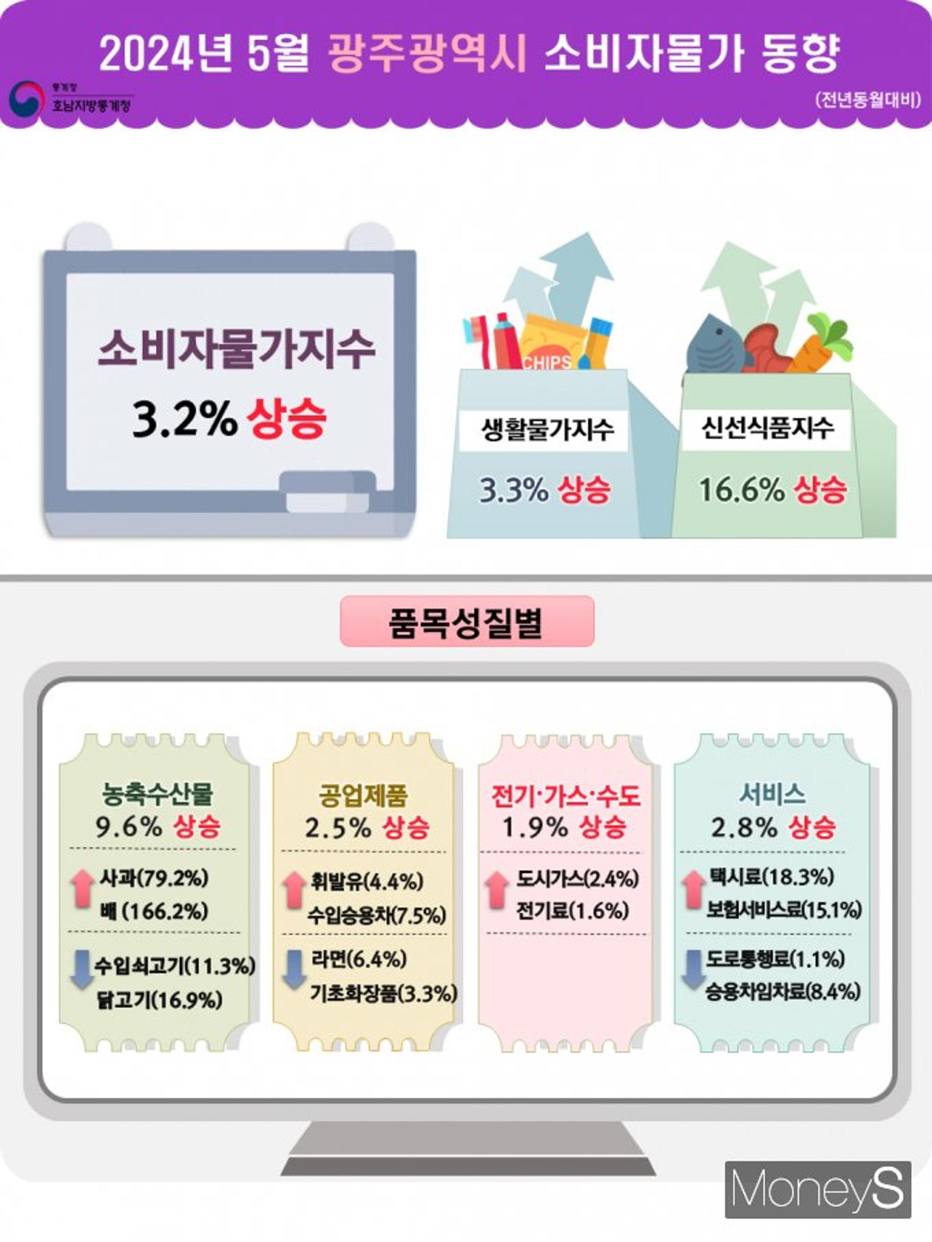 5월 소비자물가 '광주' 3.2%·'전남' 2.9%↑