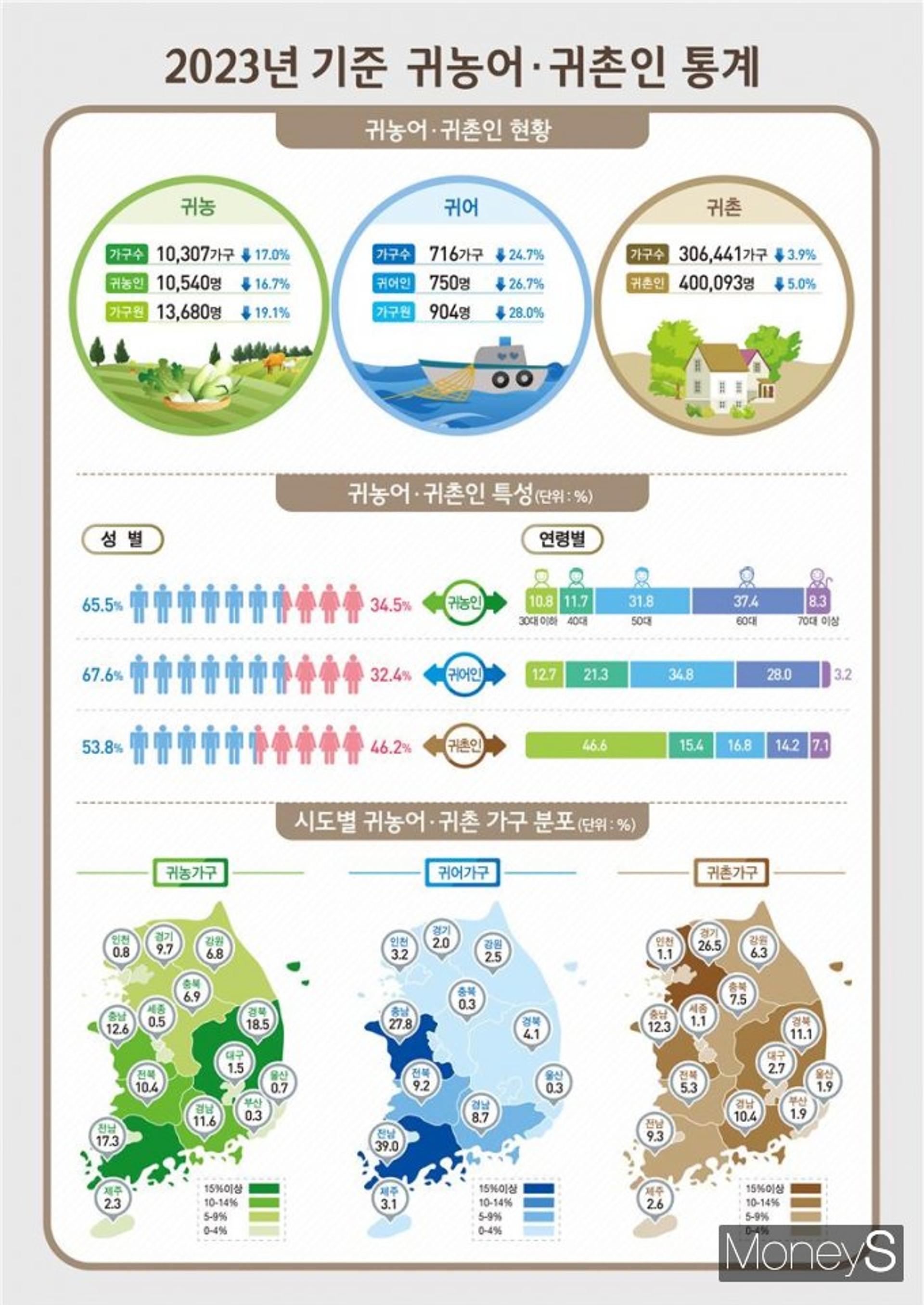 전남 작년 '귀농·귀어촌 가구'↓