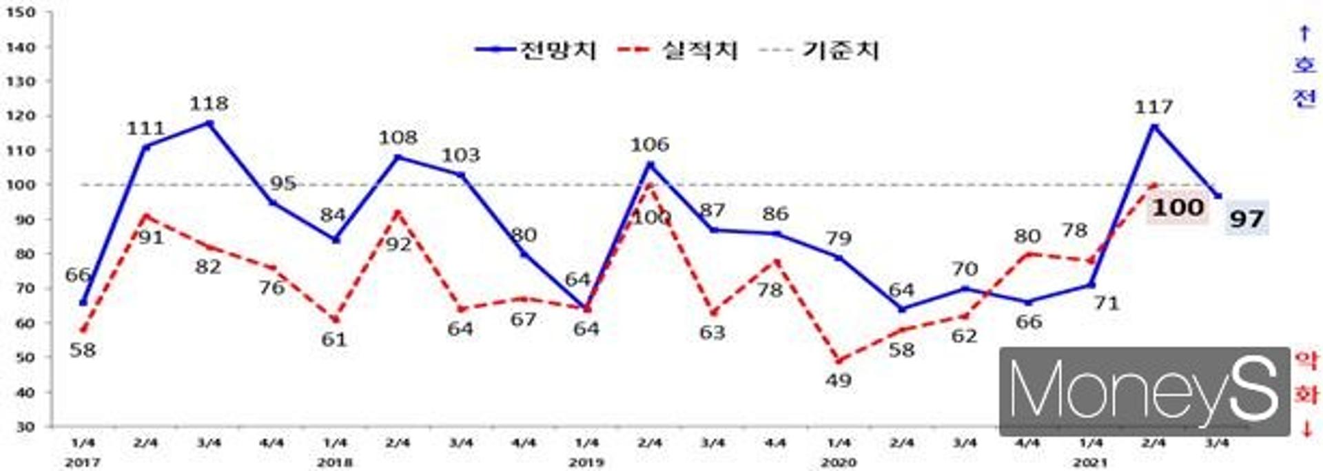 광주 제조업 3분기 체감경기 '악화' 전망