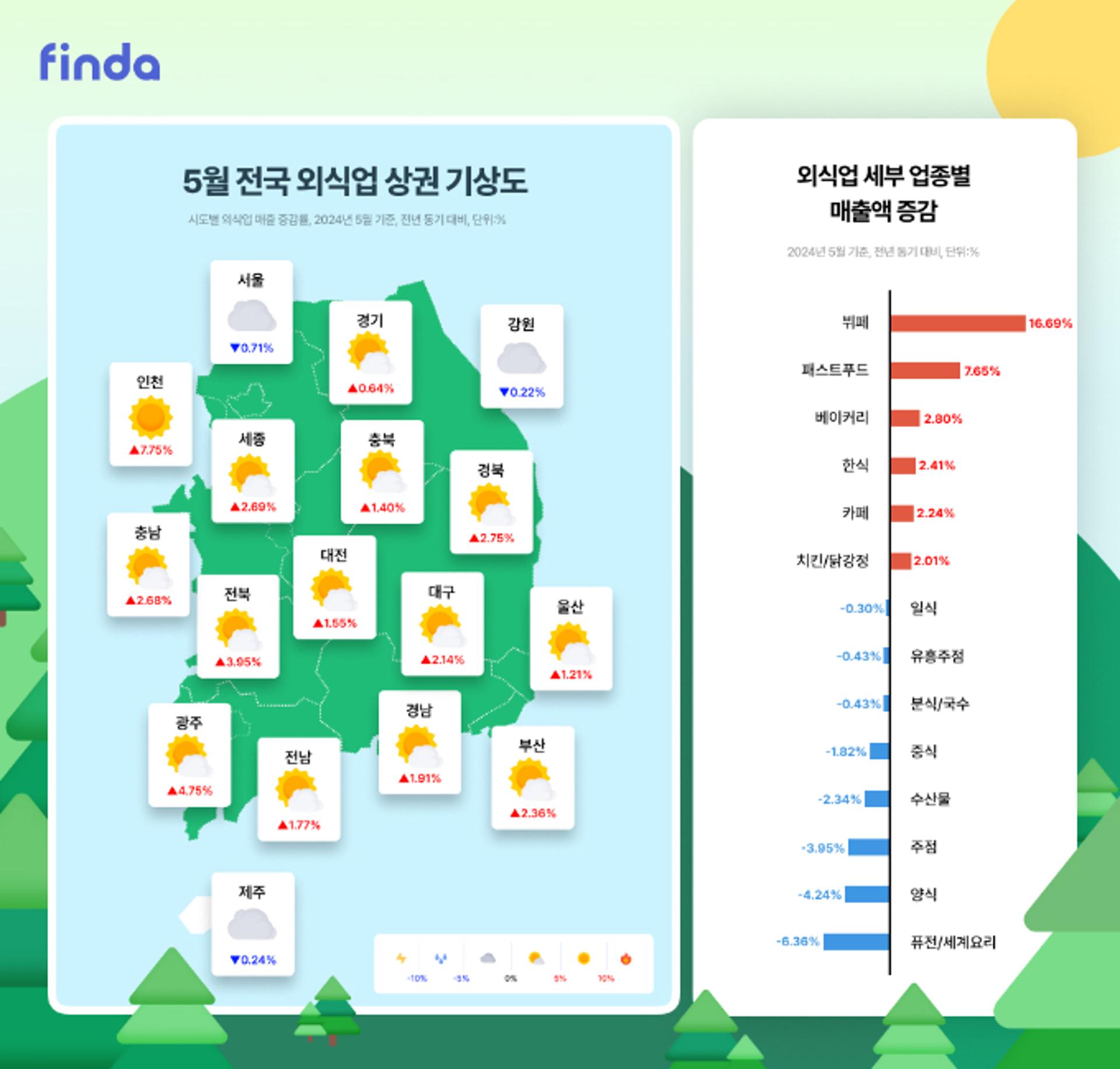 지방 외식업 상권 '꿈틀'… 뷔페·패스트푸드점 사장님들 웃었다