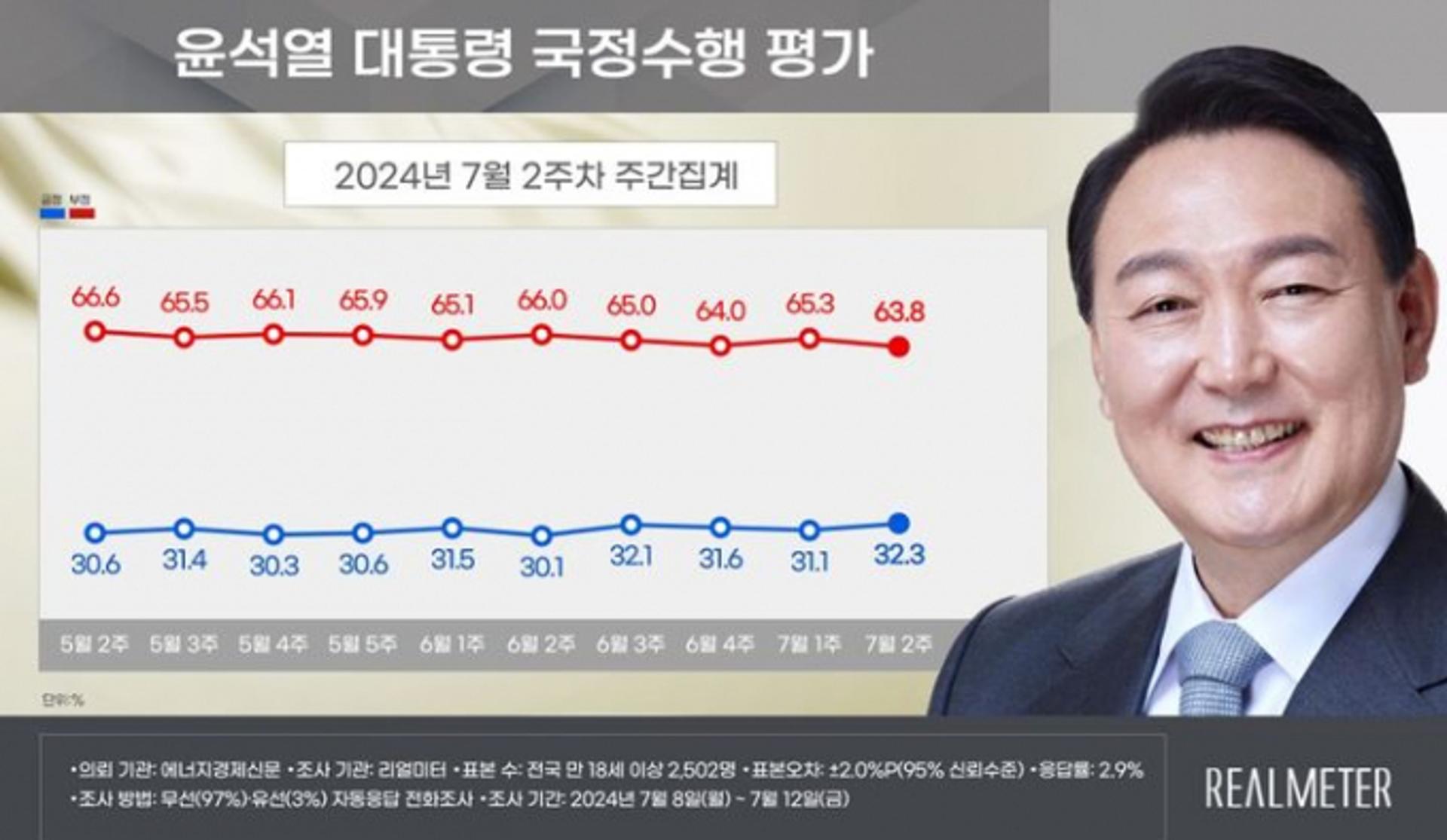 尹 지지율 1.2% 상승, 3주 만에 반등… 14주째 30% 초반