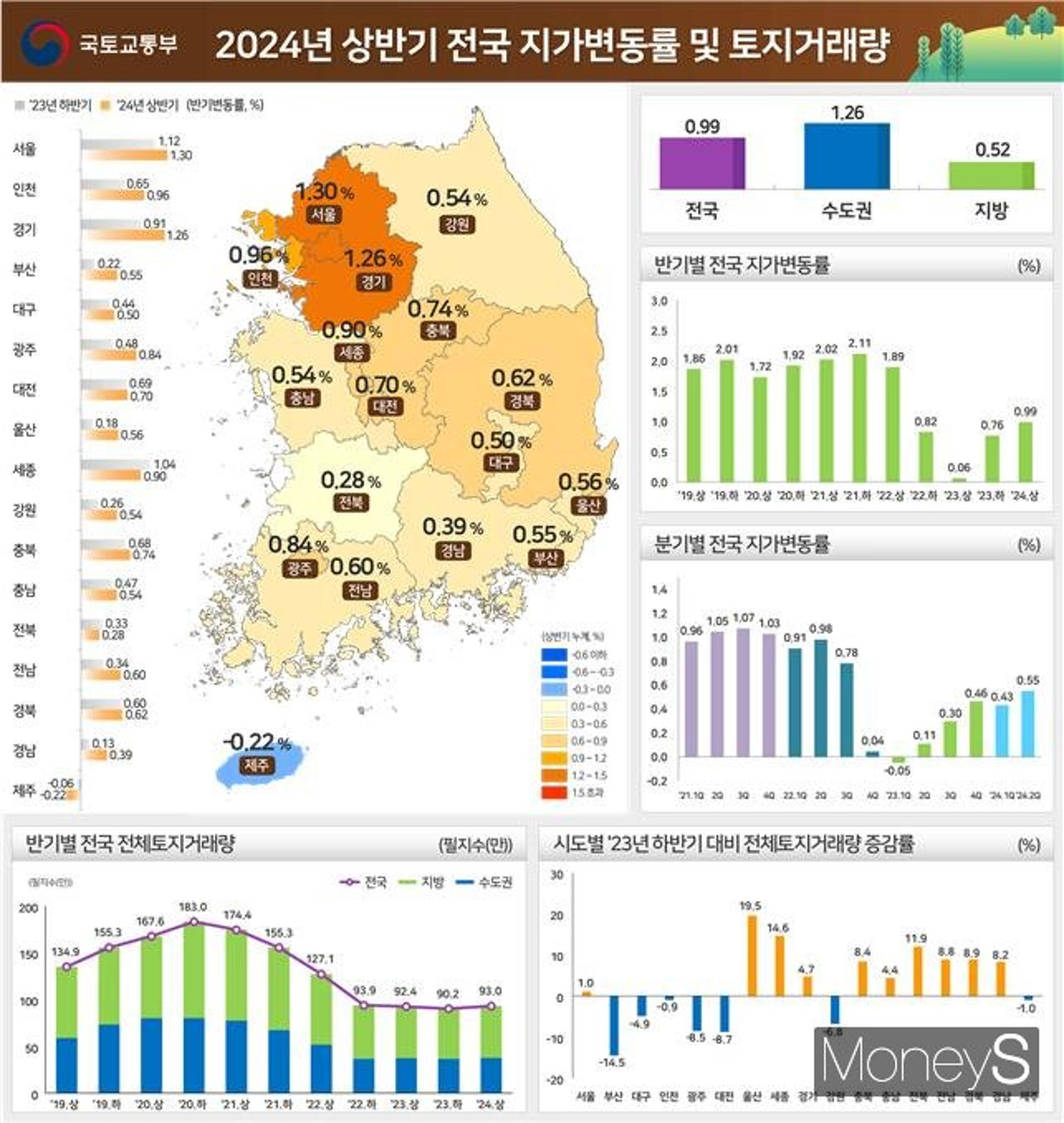 상반기 땅값 광주 0.84%↑전남 0.60%↑