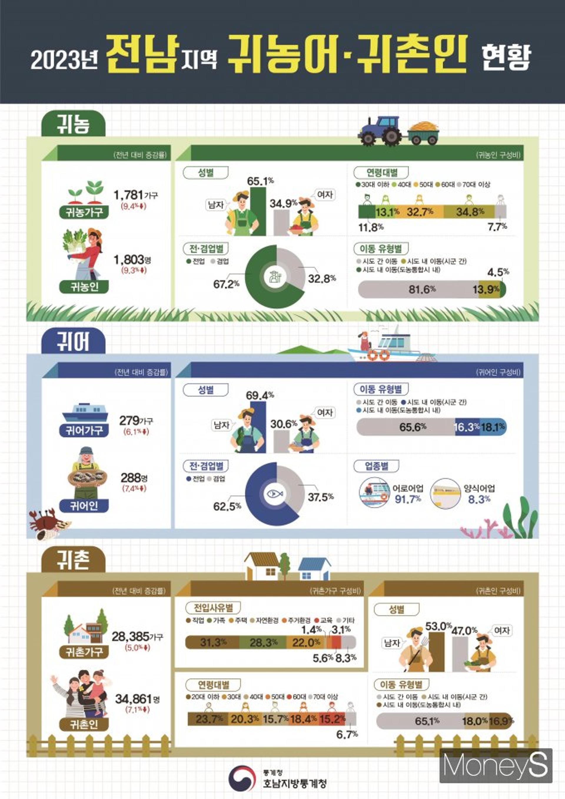 전남 '귀농·어가구' 80% '나홀로' 농어촌살이