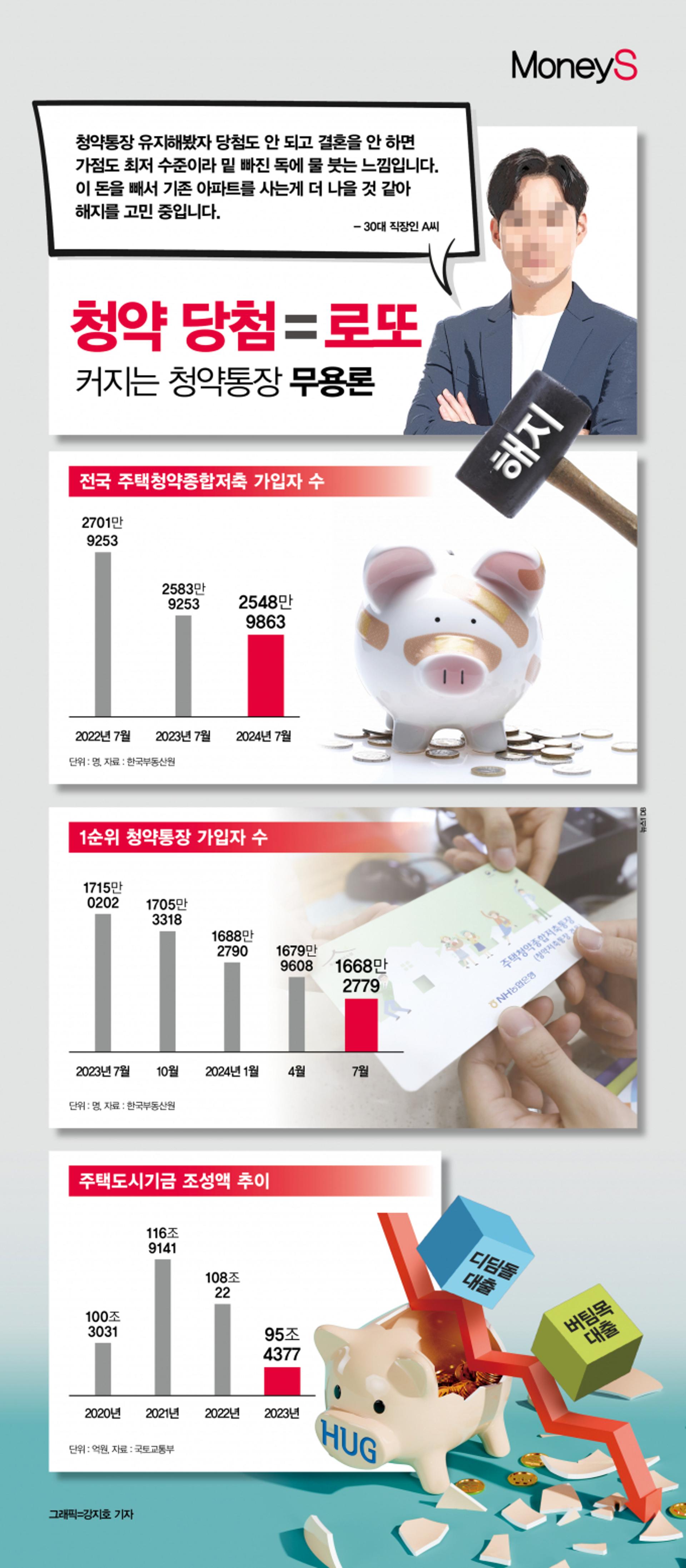 [그래픽 뉴스] "청약=로또, 어차피 안맞아"… 1년 새 청약통장 35만명 '해지런'
