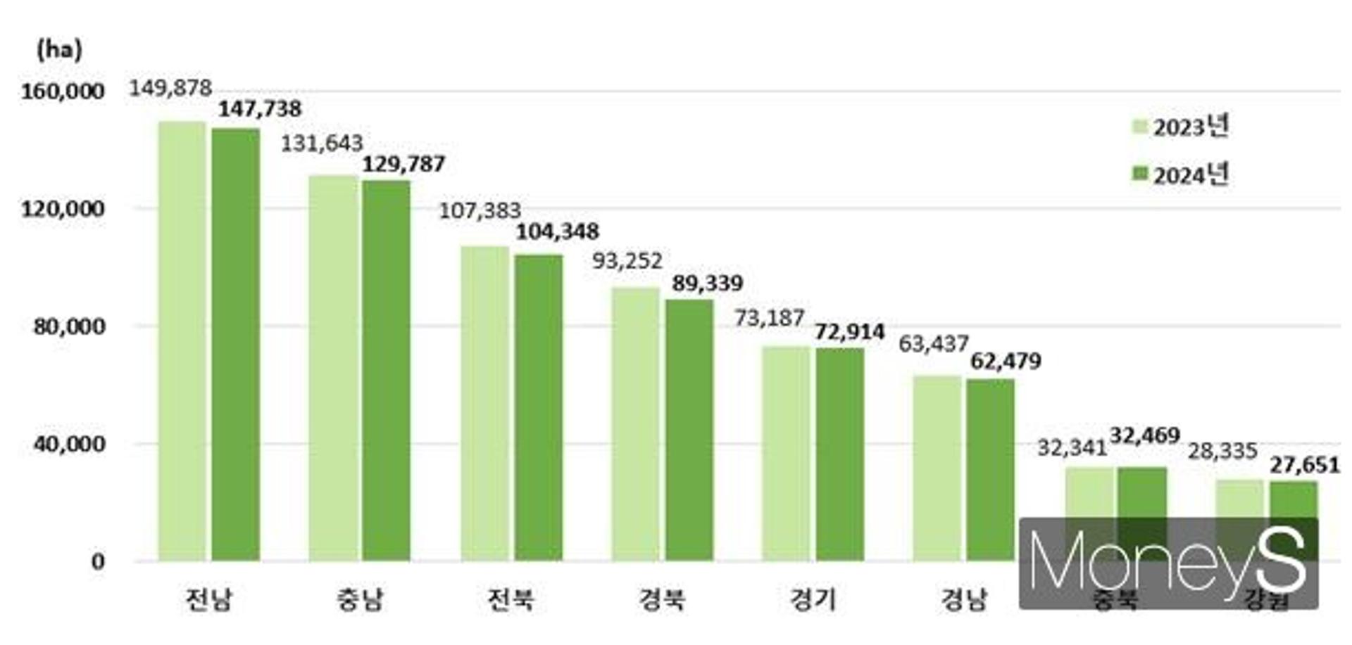 올해 전남 '벼' 재배면적↓…'고추'는↑