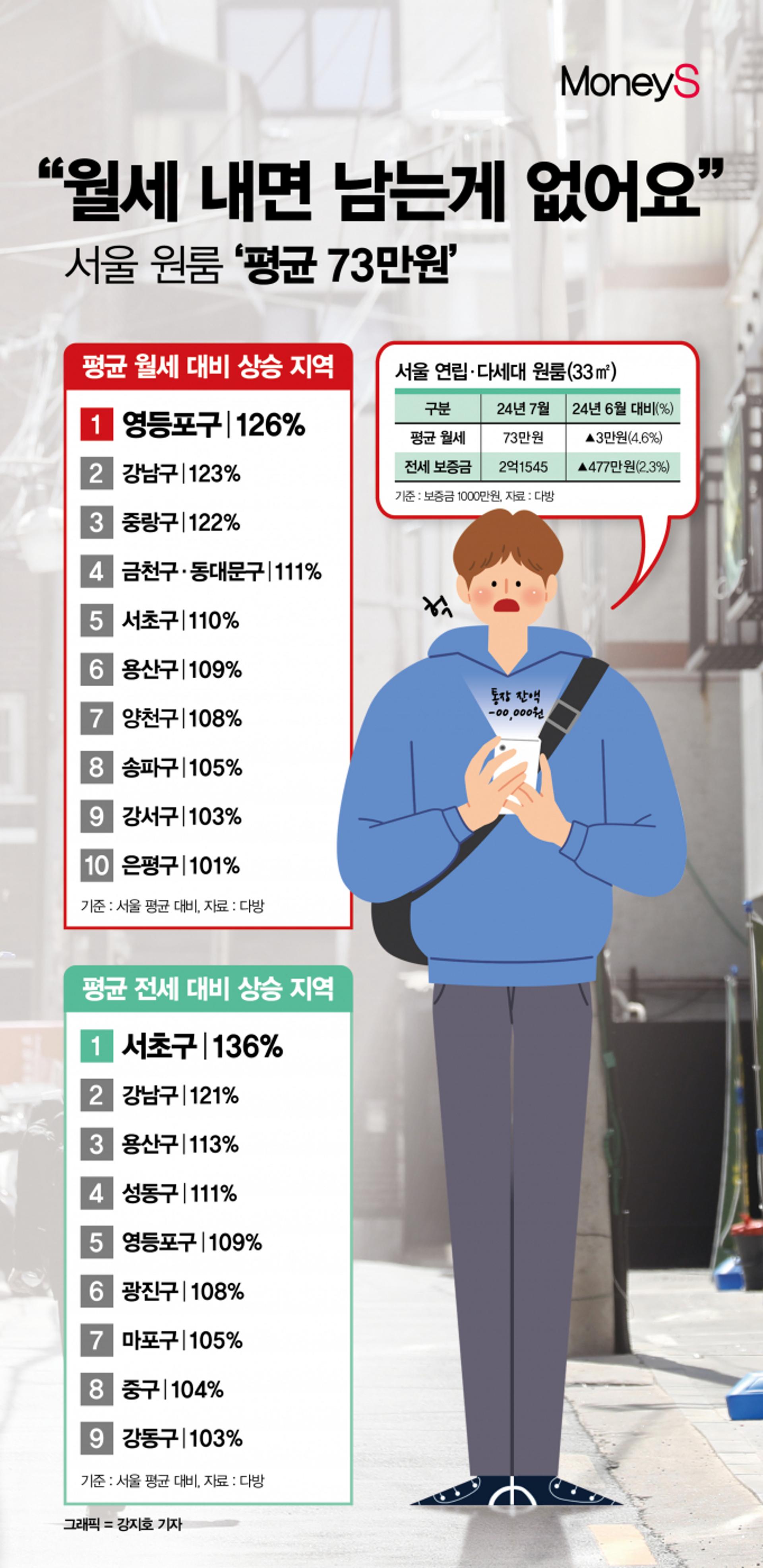 [그래픽 뉴스] "본가로 내려갈래요"…'평균 73만원' 후덜덜한 서울 월세