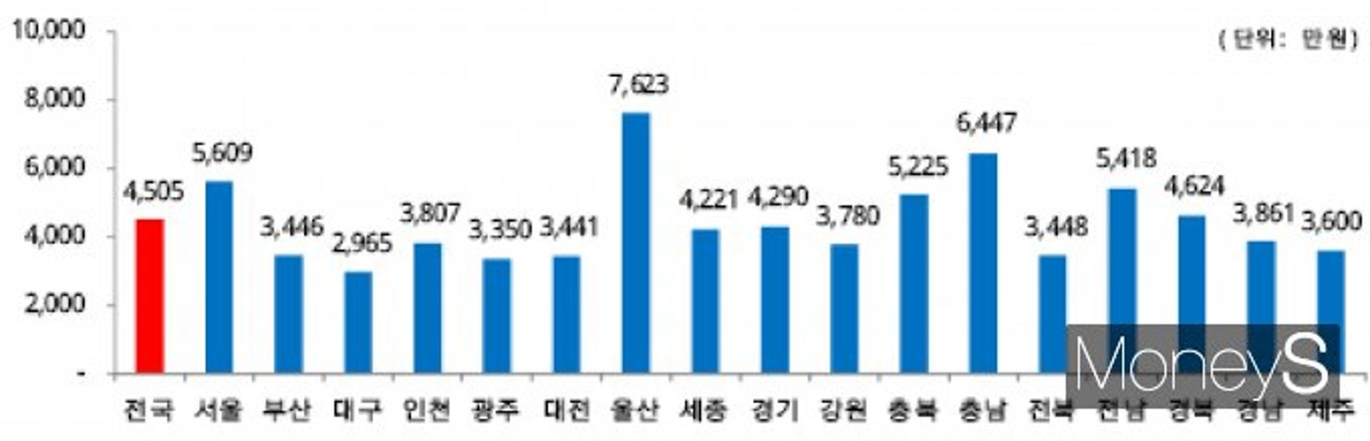 전남 2022년 지역내총생산 전국 유일 '역성장'