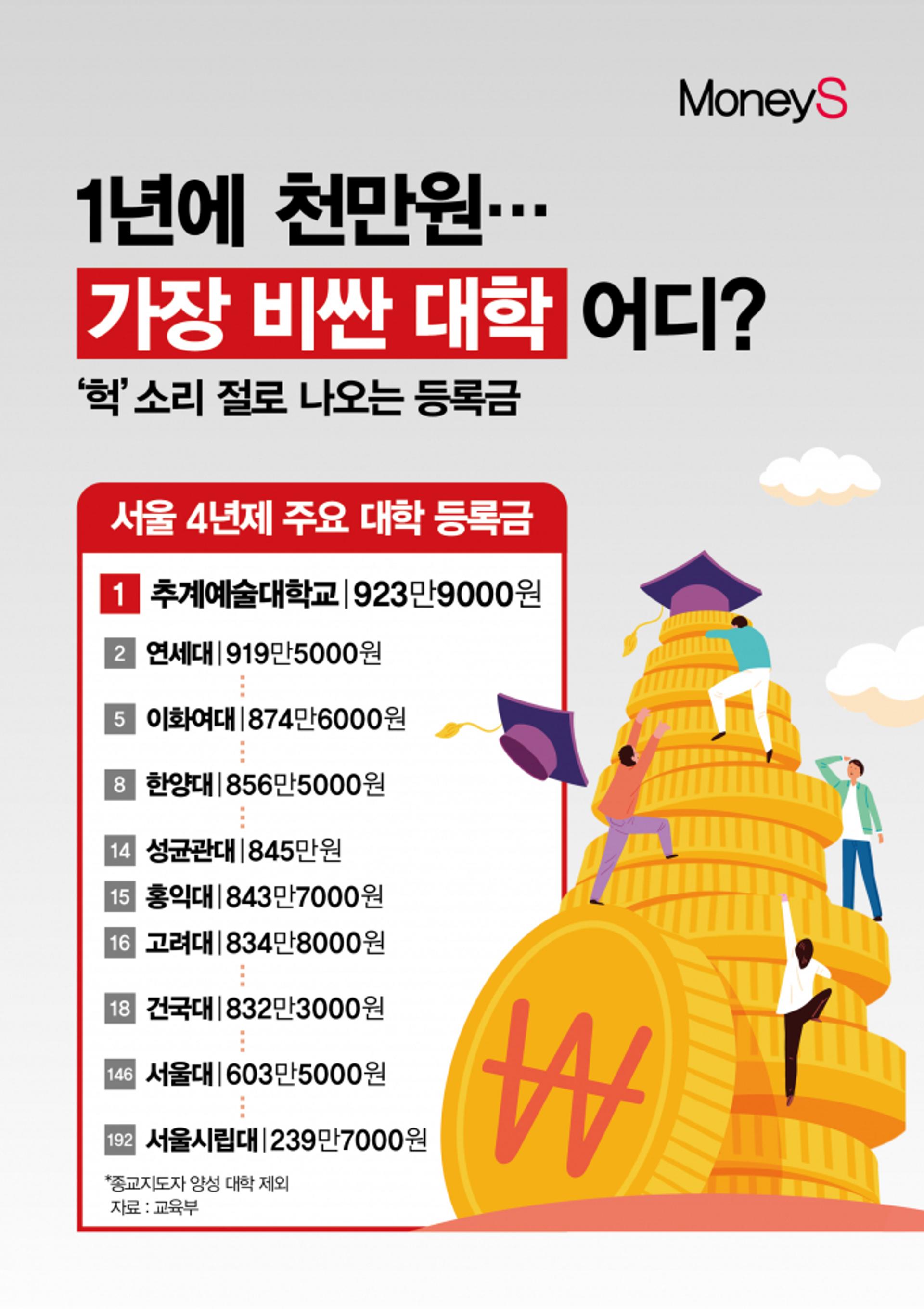 [그래픽 뉴스] "우리집은 애가 둘인데"… 천만원 육박하는 대학 등록금