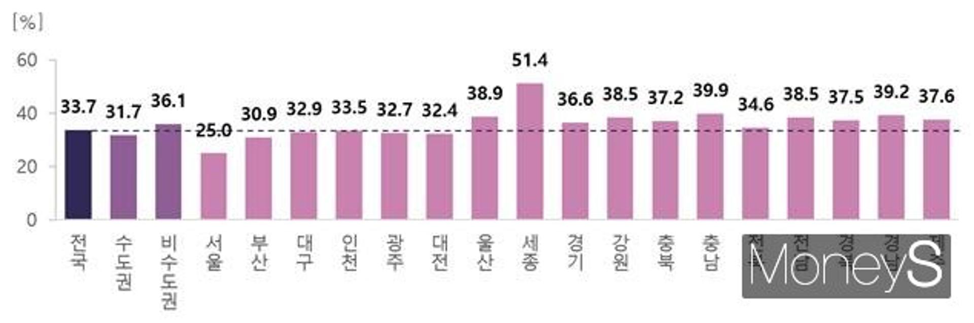 광주 청년 10명 중 7명 '배우자가 없다'