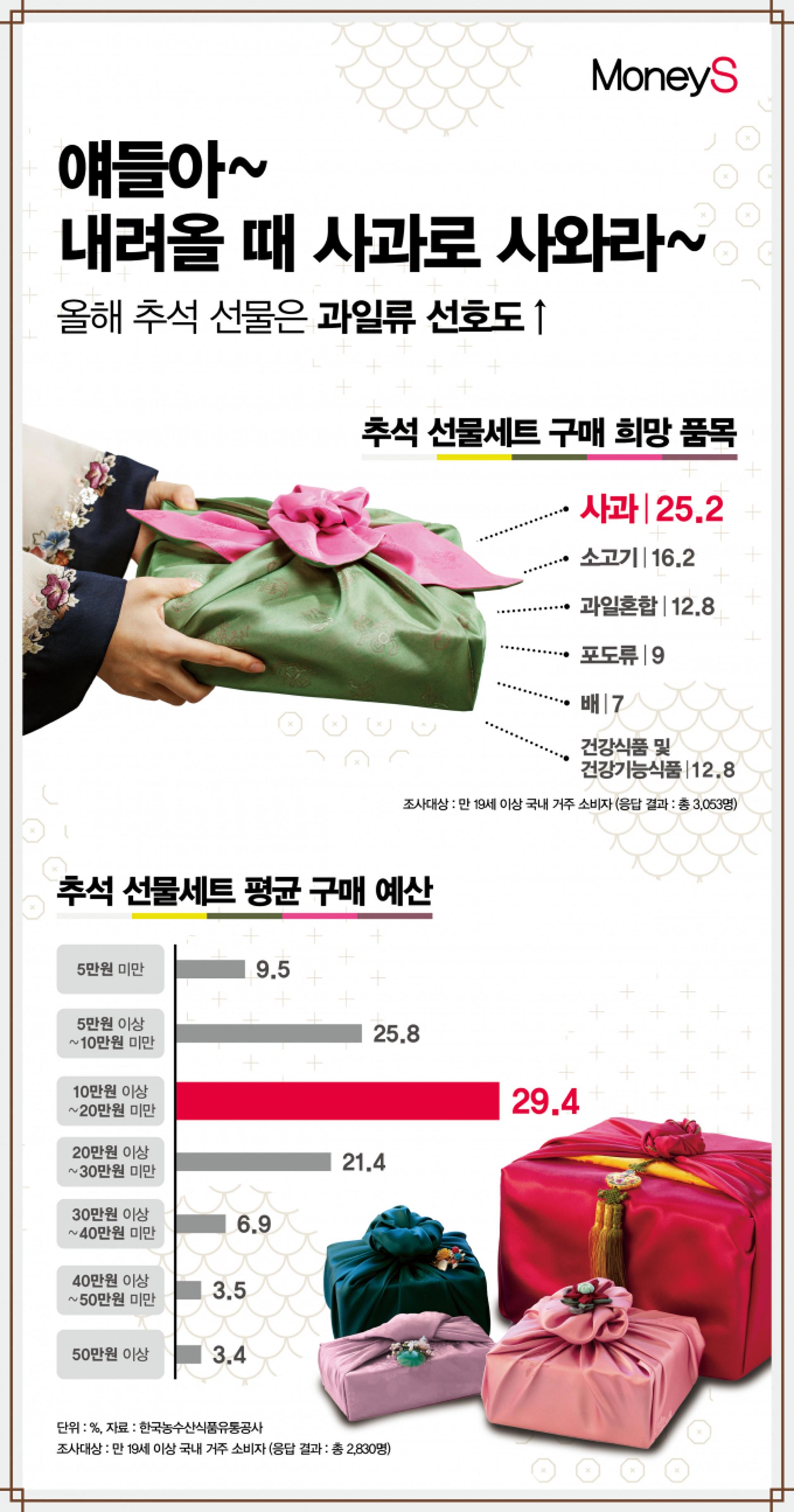 [그래픽 뉴스] "사과 드릴려구요"… 올해 추석 선물은 과일류 선호도↑