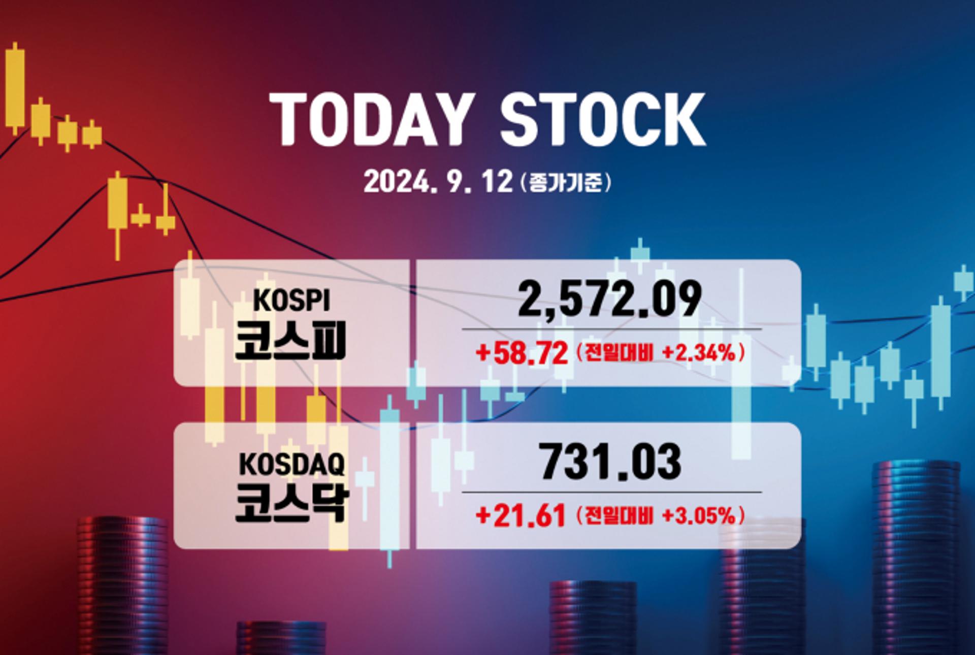코스피, 외국인·기관 '사자'에 2570선 마감… SK하이닉스·삼성전자↑