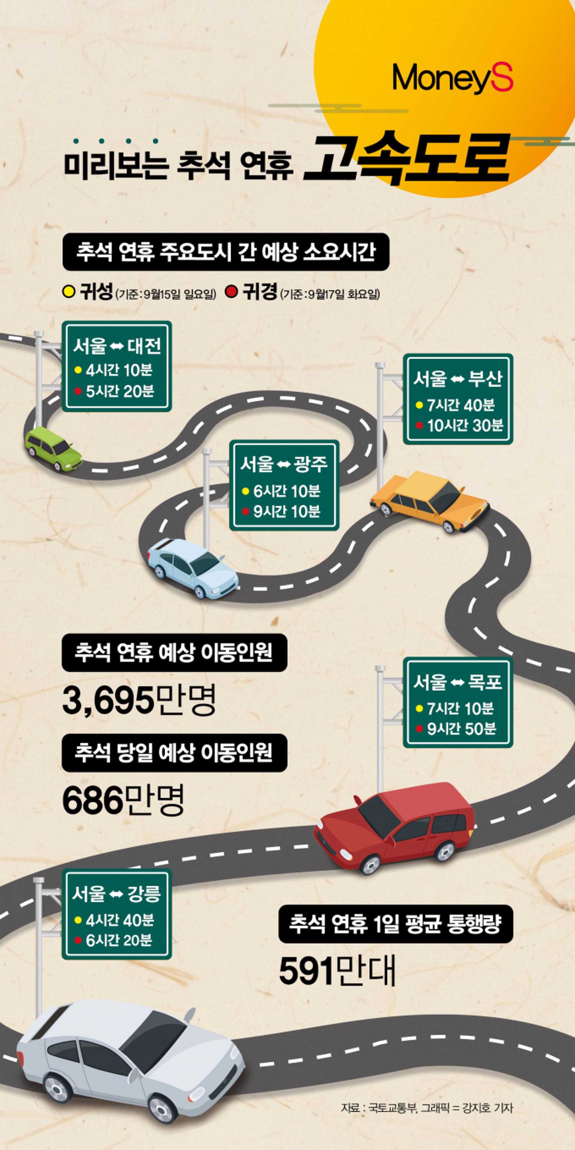 [그래픽 뉴스] '추석 대장정' 오늘부터 시작… 서울~목포 최대 7시간 10분