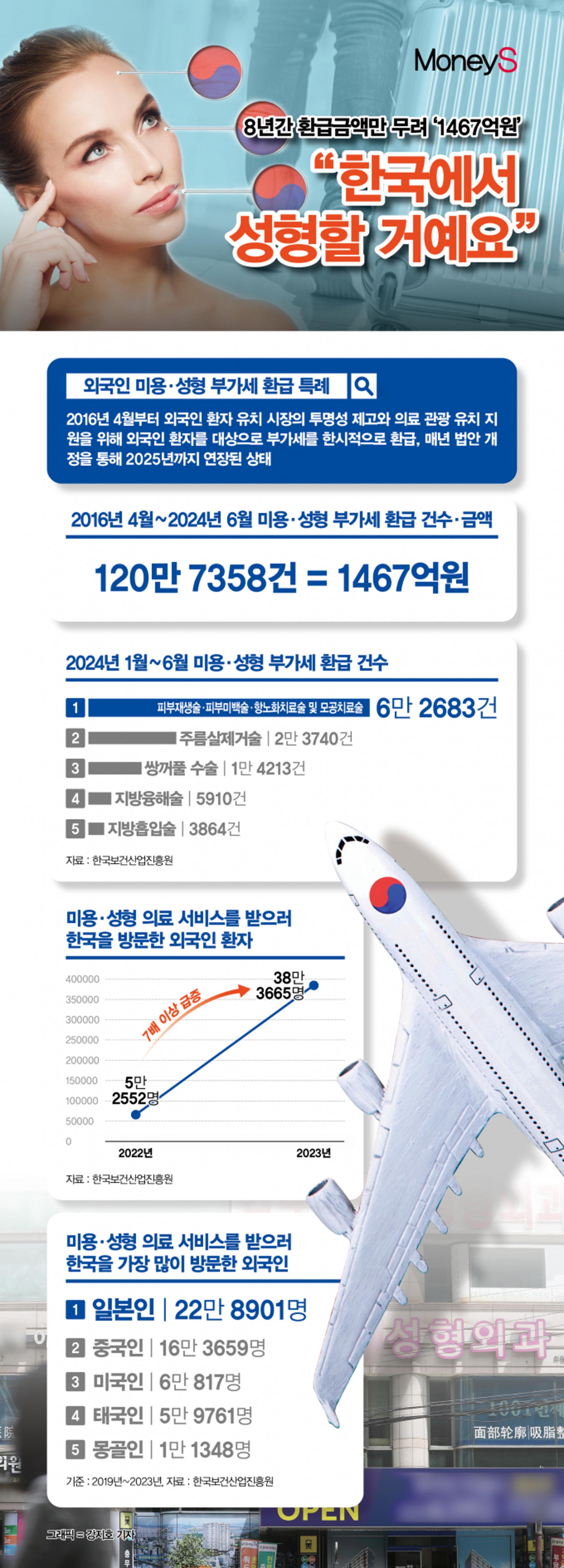 [그래픽 뉴스] 8개월째 의·정 갈등 와중에도… 외국인 성형관광은 역대 최대