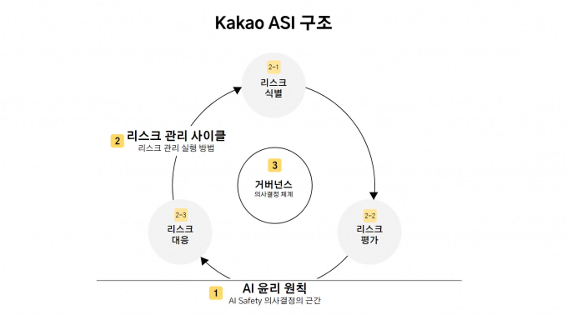 카카오, AI 리스크 관리 체계 구축… 안전·윤리 강화