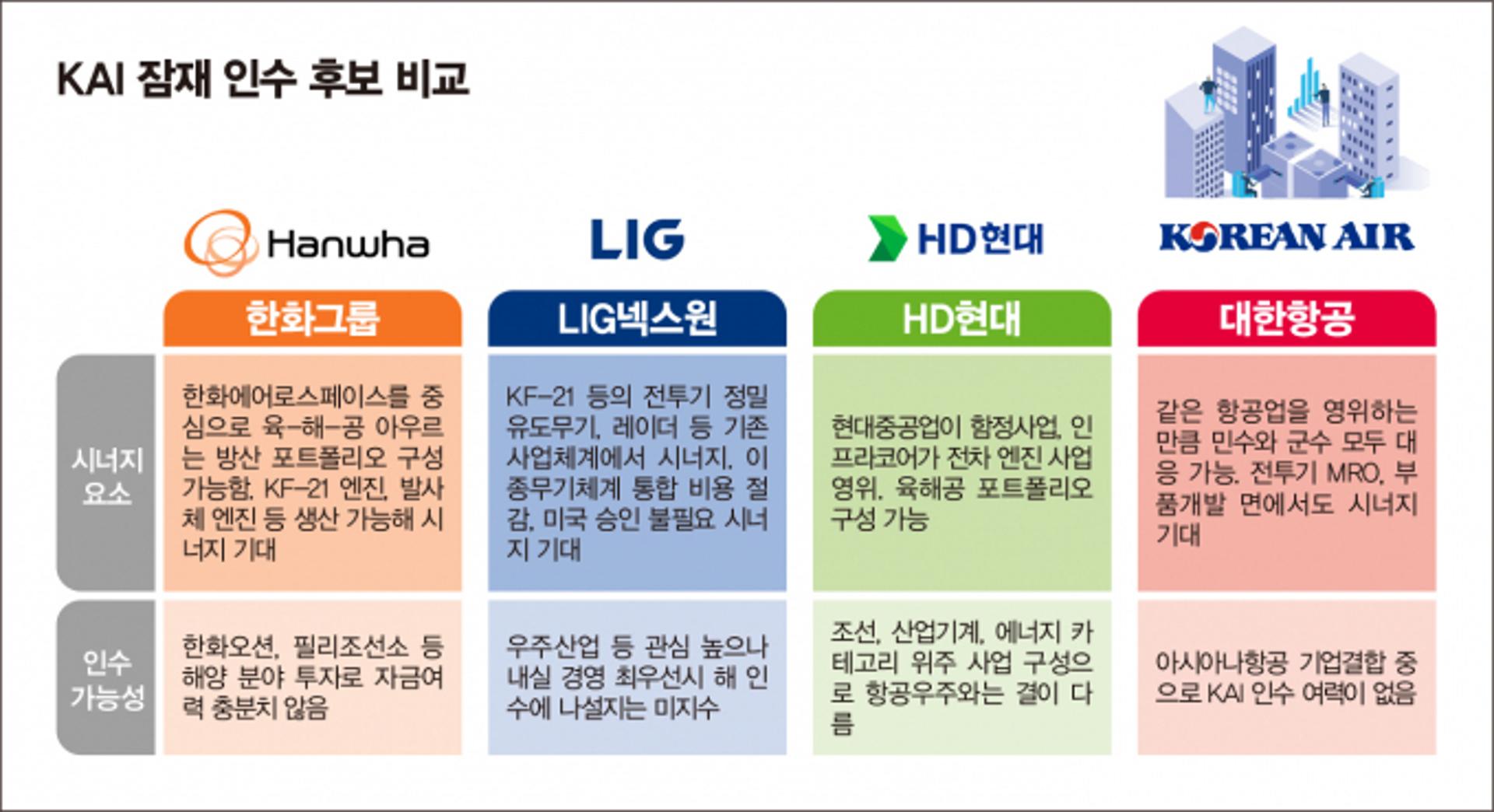 [S리포트] ⑦ '시너지↑' KAI 인수 후보는… 한화·LIG넥스원·HD현대