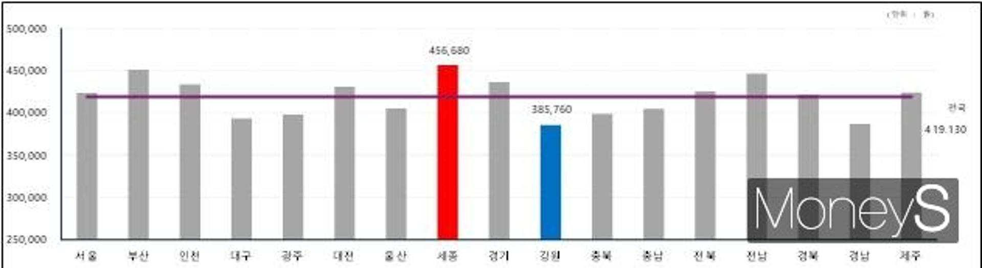 껑충 뛴 광주 '김장비용' 전통시장이 대형마트보다 30% ↓